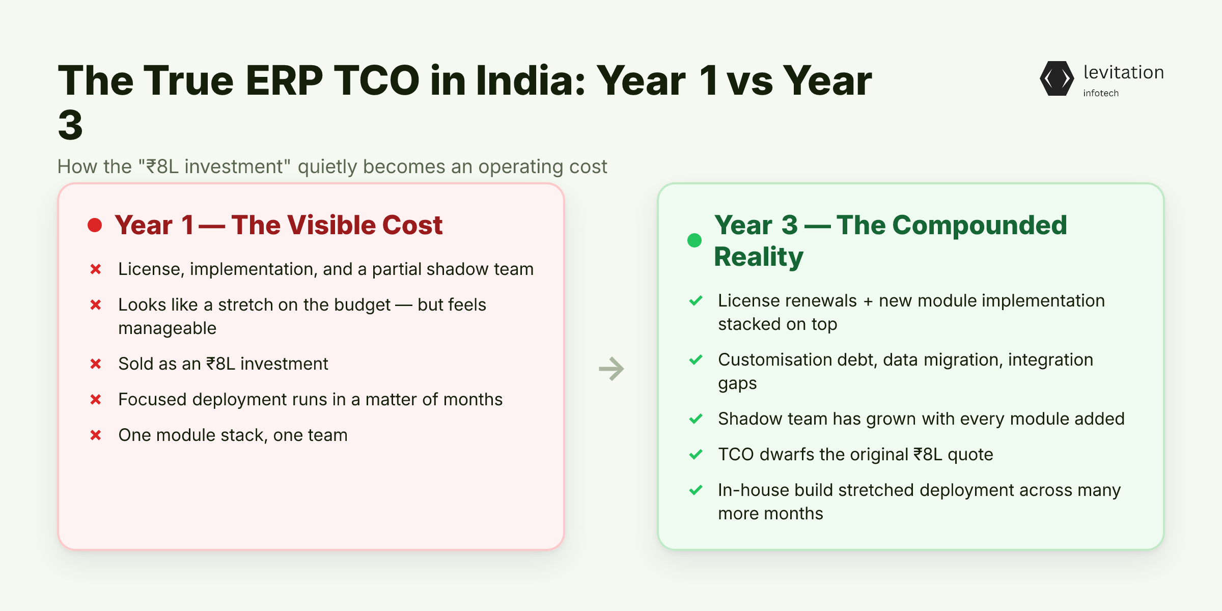 Illustration for The True ERP TCO in India: Year 1 vs Year 3