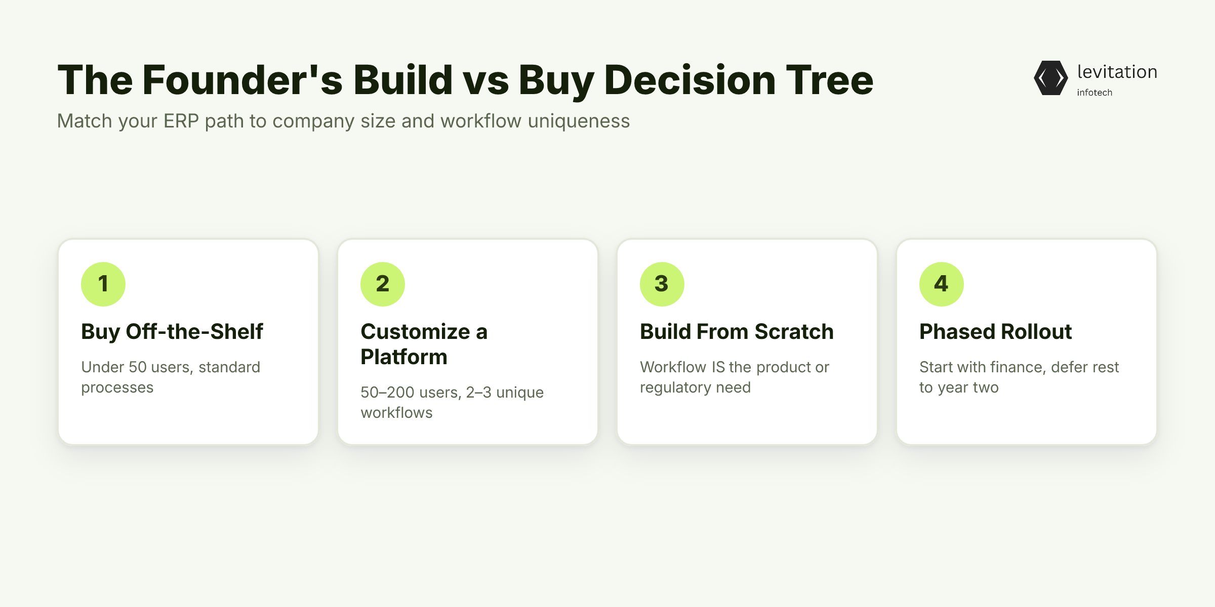 Illustration for The Founder's Build vs Buy Decision Tree