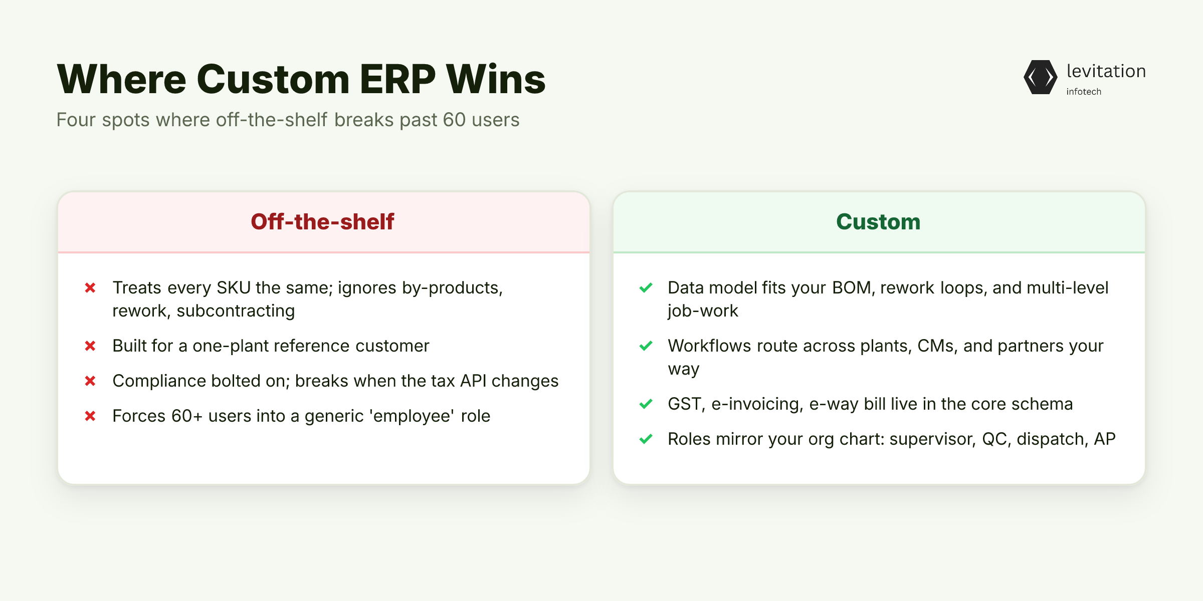 Illustration for Where Custom ERP Actually Wins for Indian Manufacturing