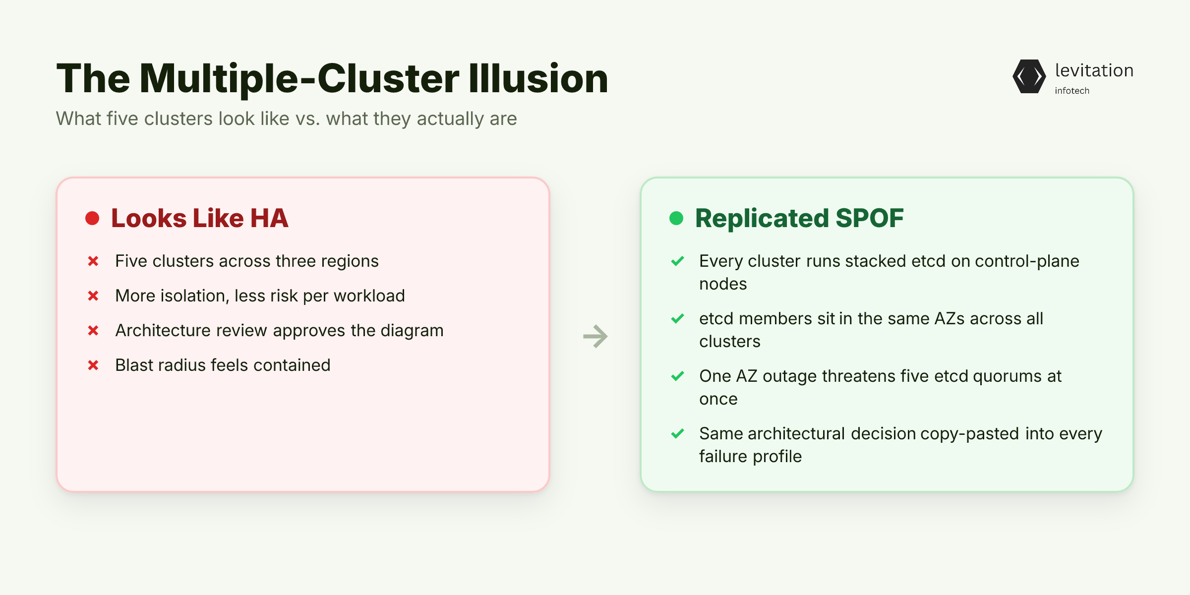Illustration for The False Comfort of Multiple Clusters