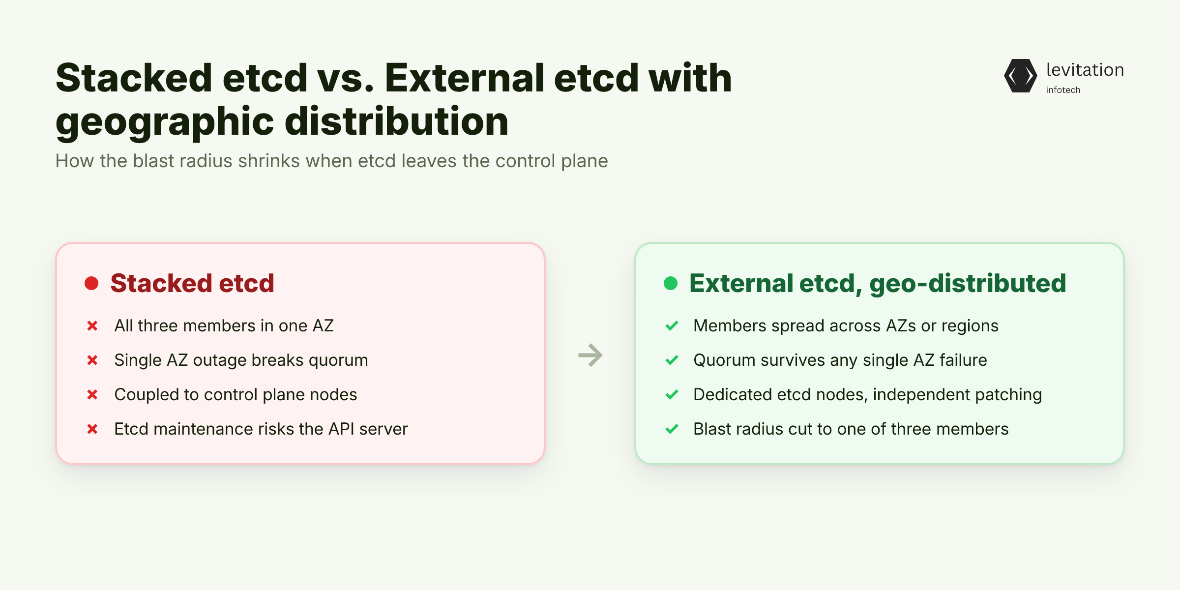 Illustration for External etcd and Geographic Distribution: The Real HA Equation