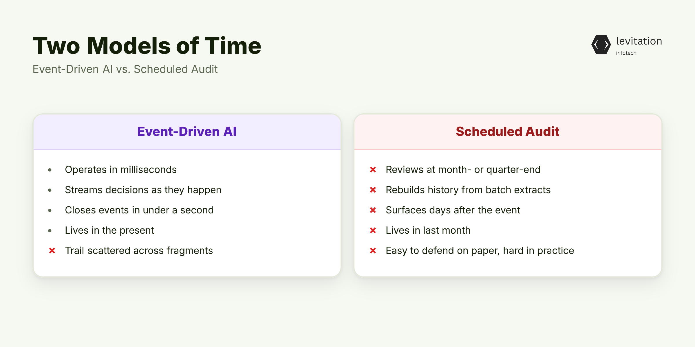 Illustration for The Millisecond vs. The Quarter-End: Where Event-Driven AI and Audit Diverge