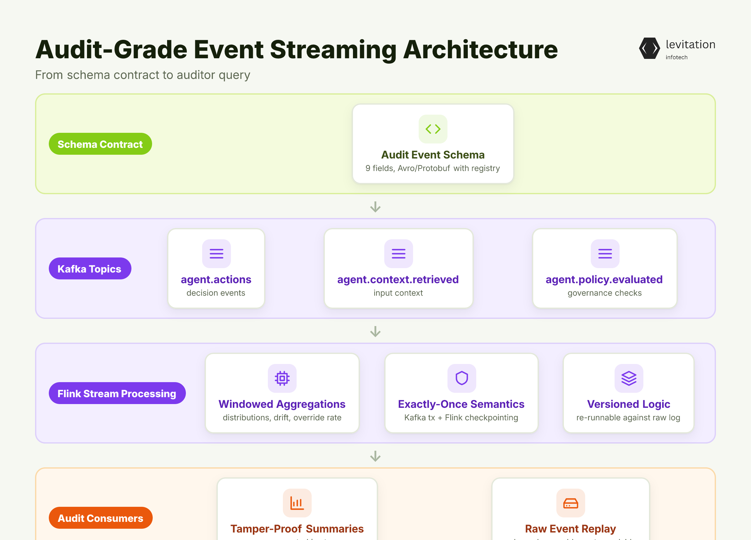 Illustration for Designing the Audit-Grade Event Schema With Kafka and Flink