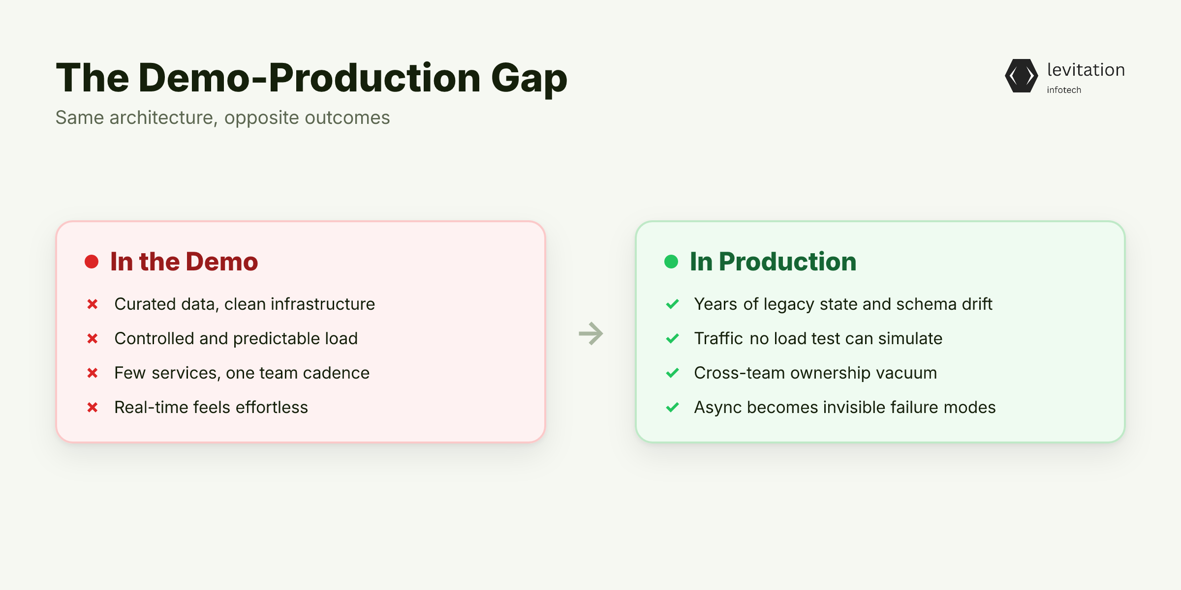 Illustration for The Demo-Production Gap No One Talks About