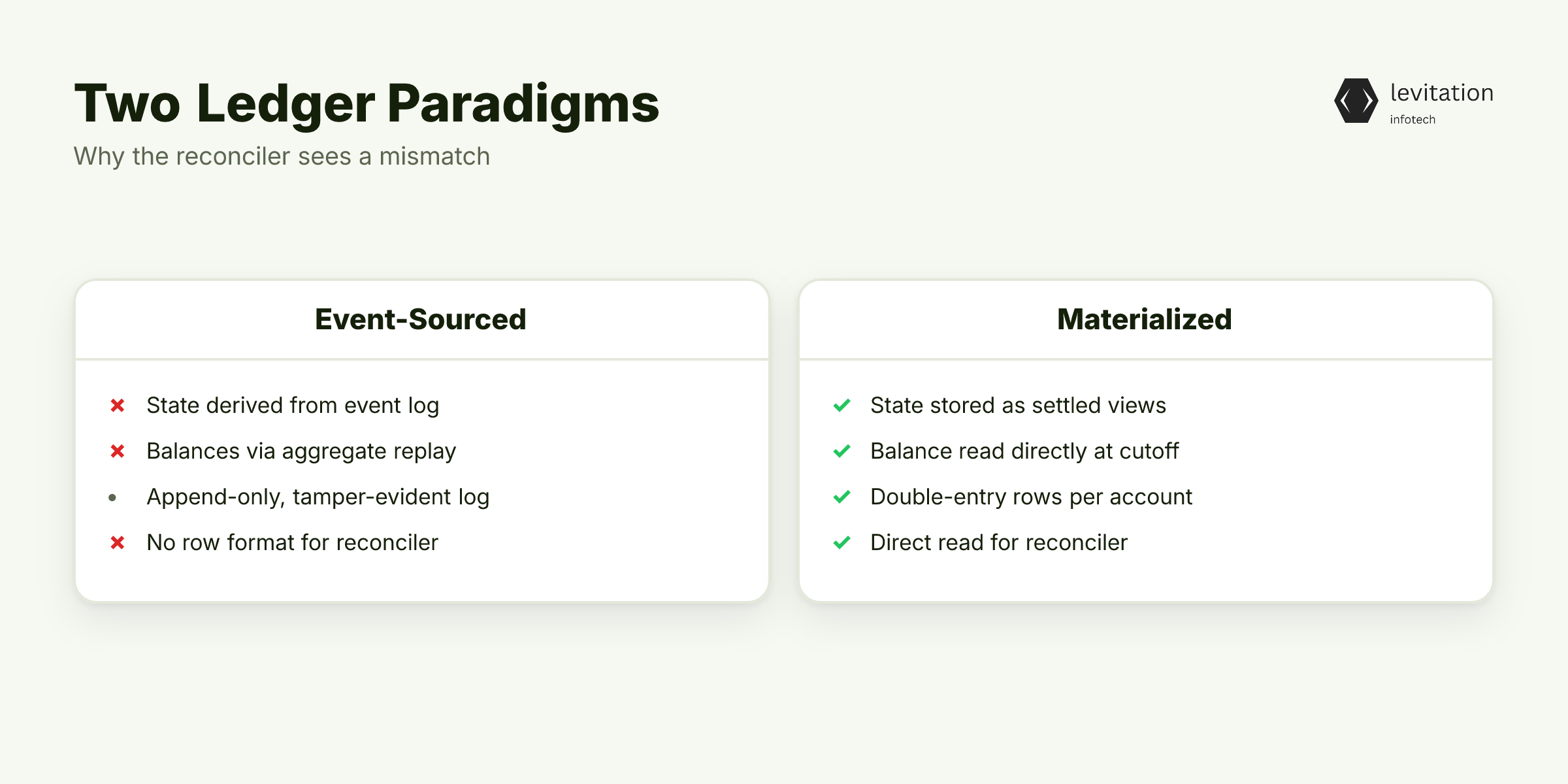 Illustration for The Paradox: A Correct Ledger That Auditors Can't Read