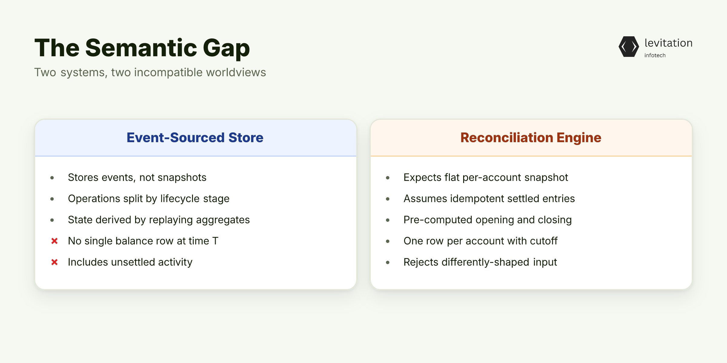 Illustration for The Semantic Gap Between Event Streams and Reconciliation