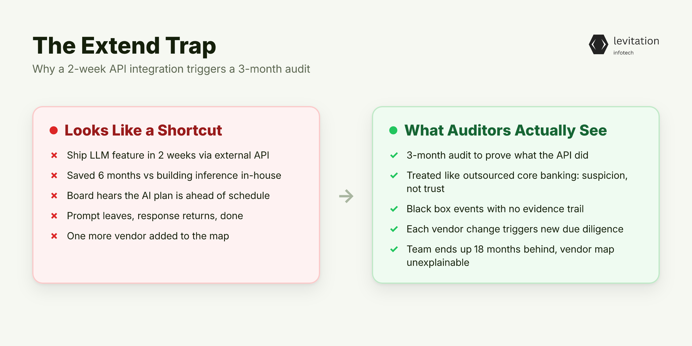 Illustration for The Extend Trap: Why Plugging In Another API Makes Audits Harder