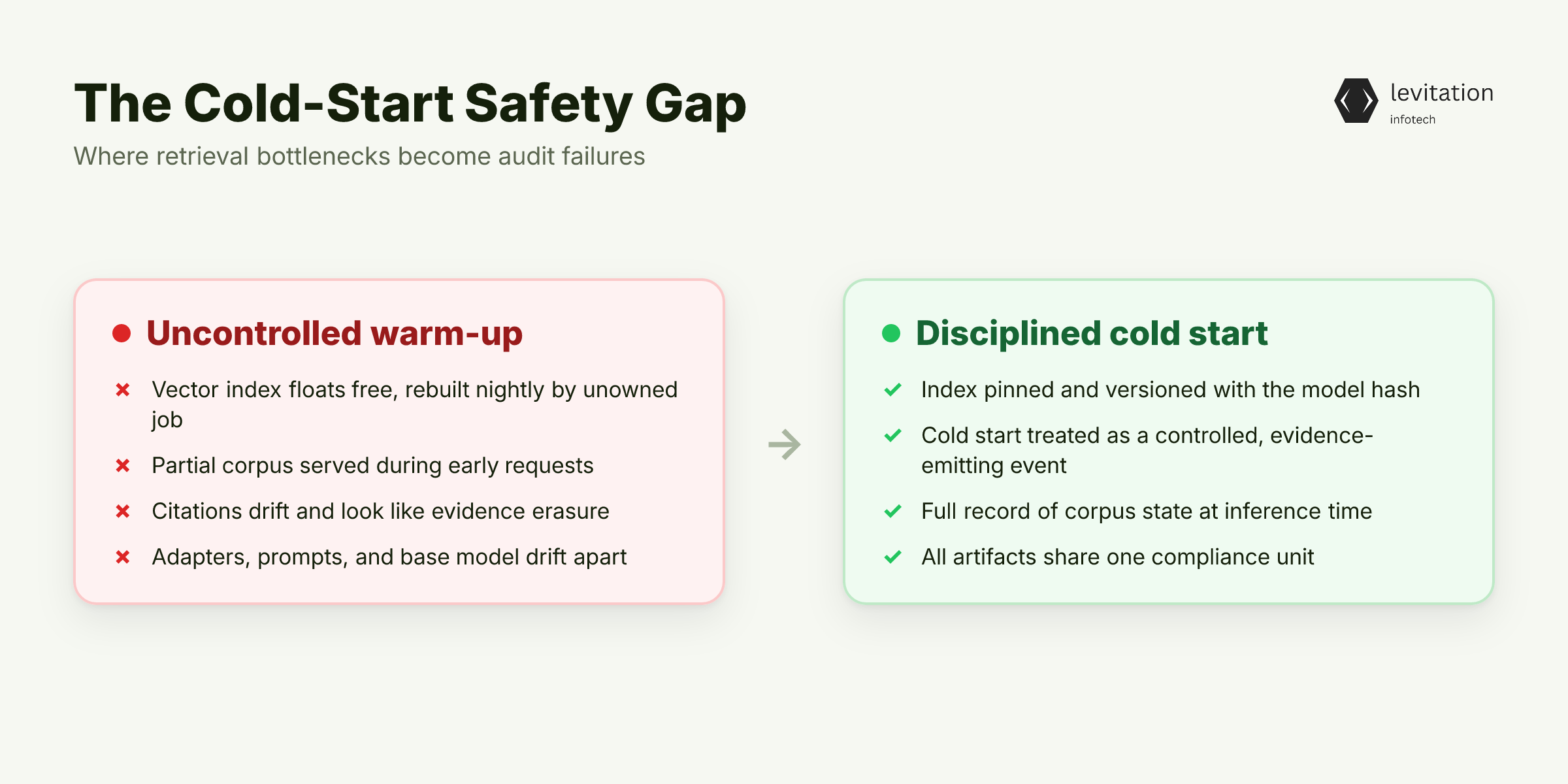 Illustration for The Cold-Start Safety Gap: Where Retrieval Bottlenecks Become Audit Failures