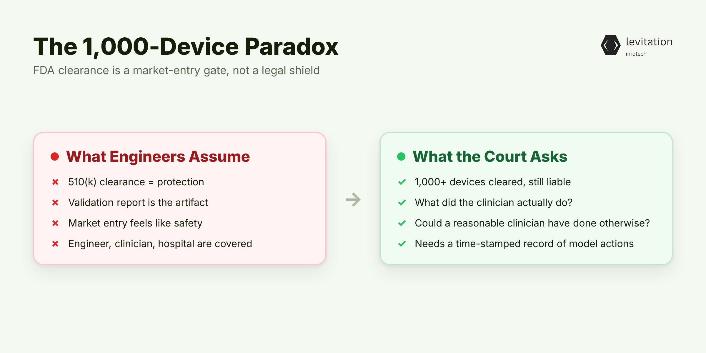 Illustration for The 1,000-Device Paradox: FDA Approval Is a Regulatory Floor, Not a Legal Shield