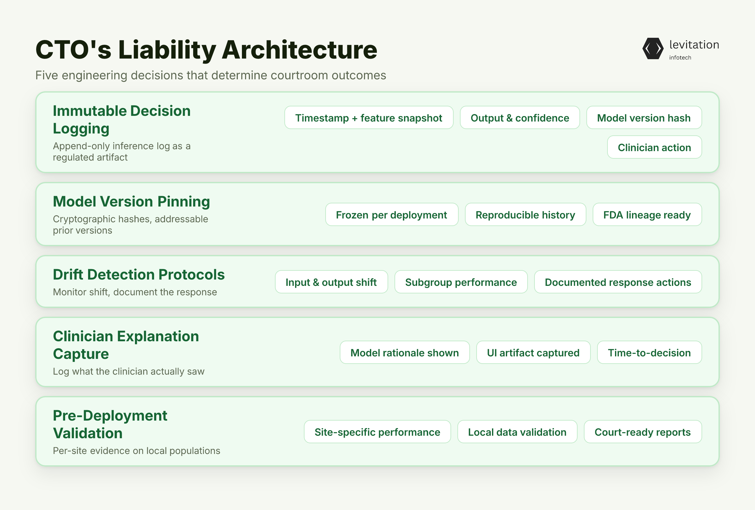 Illustration for The CTO's Liability Architecture: Five Engineering Decisions That Determine Courtroom Outcomes