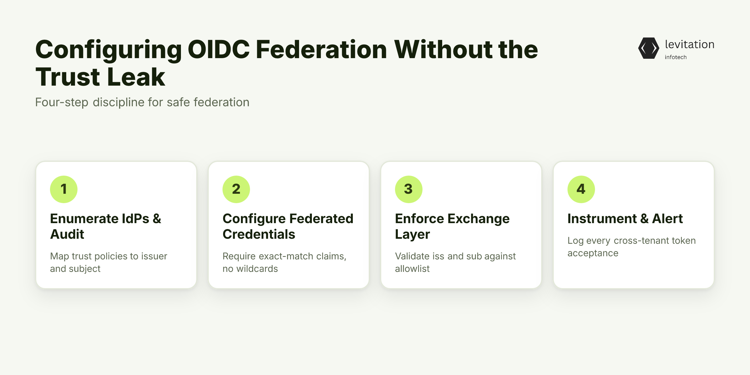 Illustration for Configuring OIDC Federation Without the Trust Leak