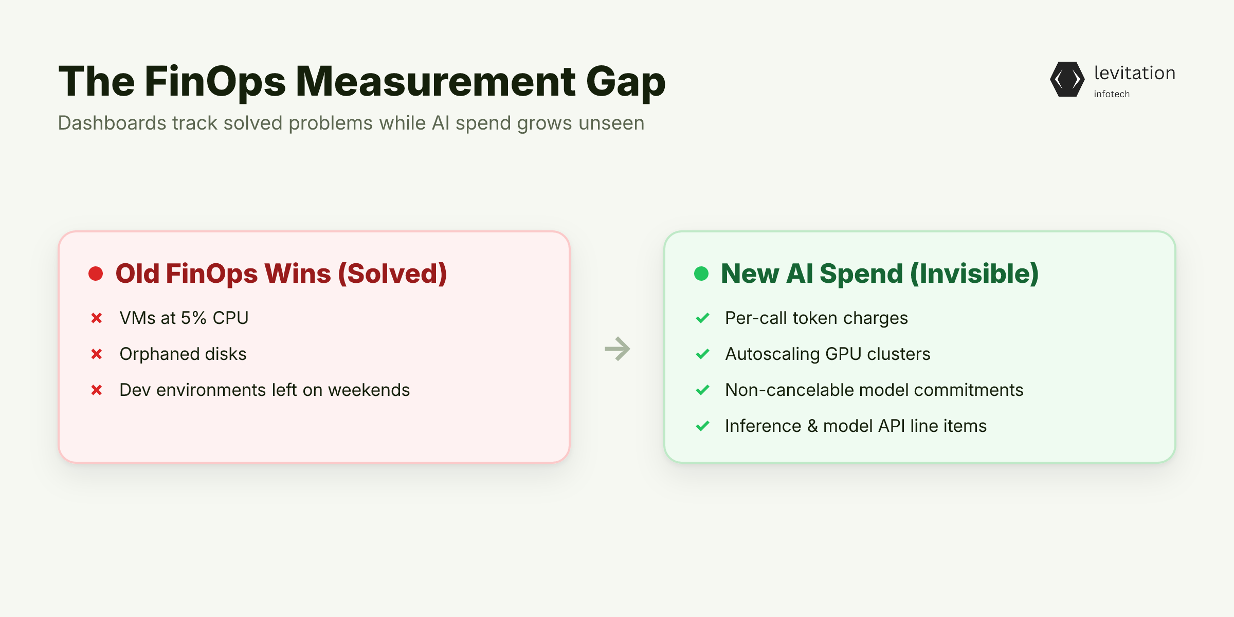 Illustration for Your FinOps Dashboard Is Winning the Wrong War