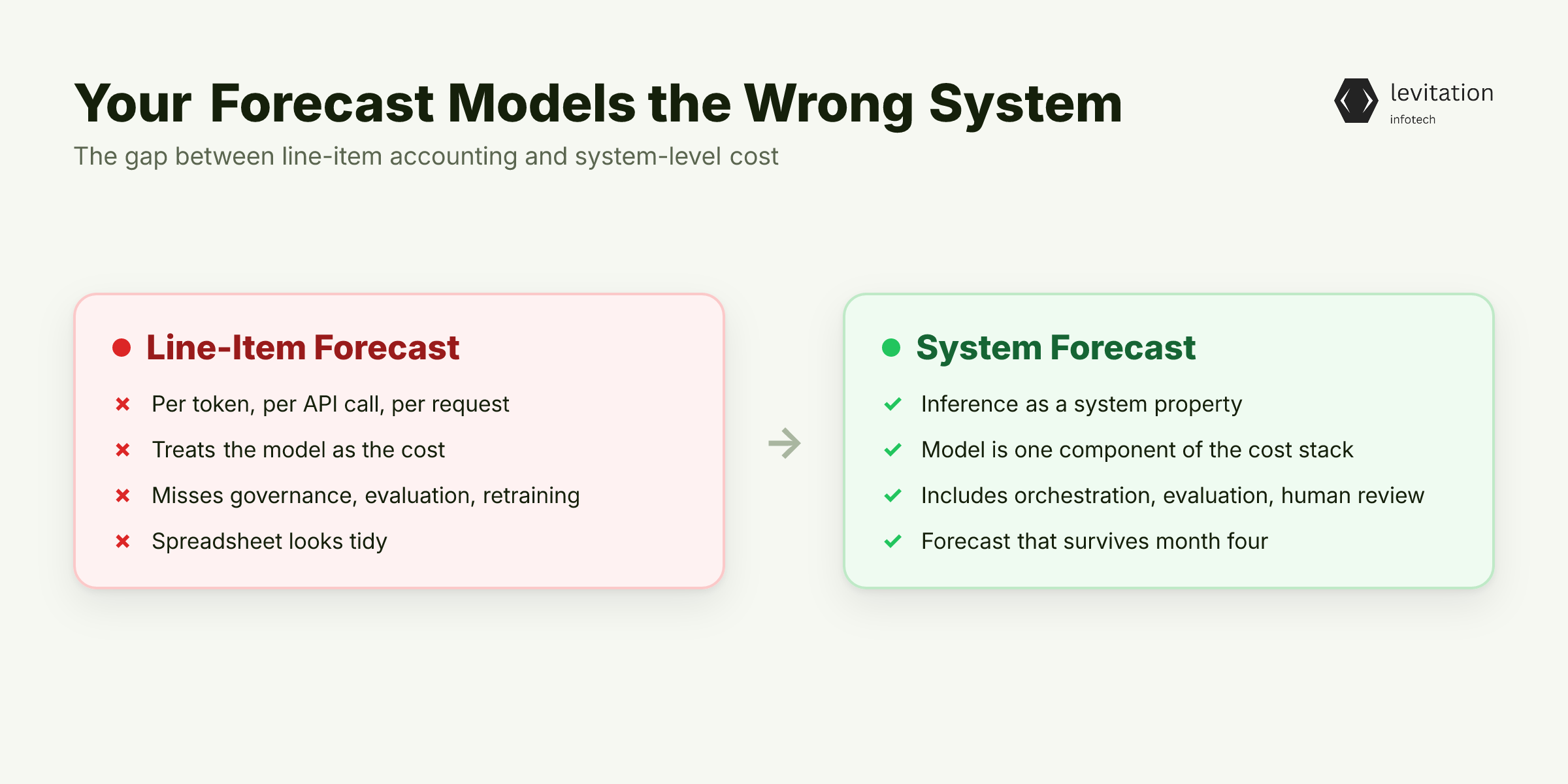 Illustration for Your Forecast Models the Wrong System