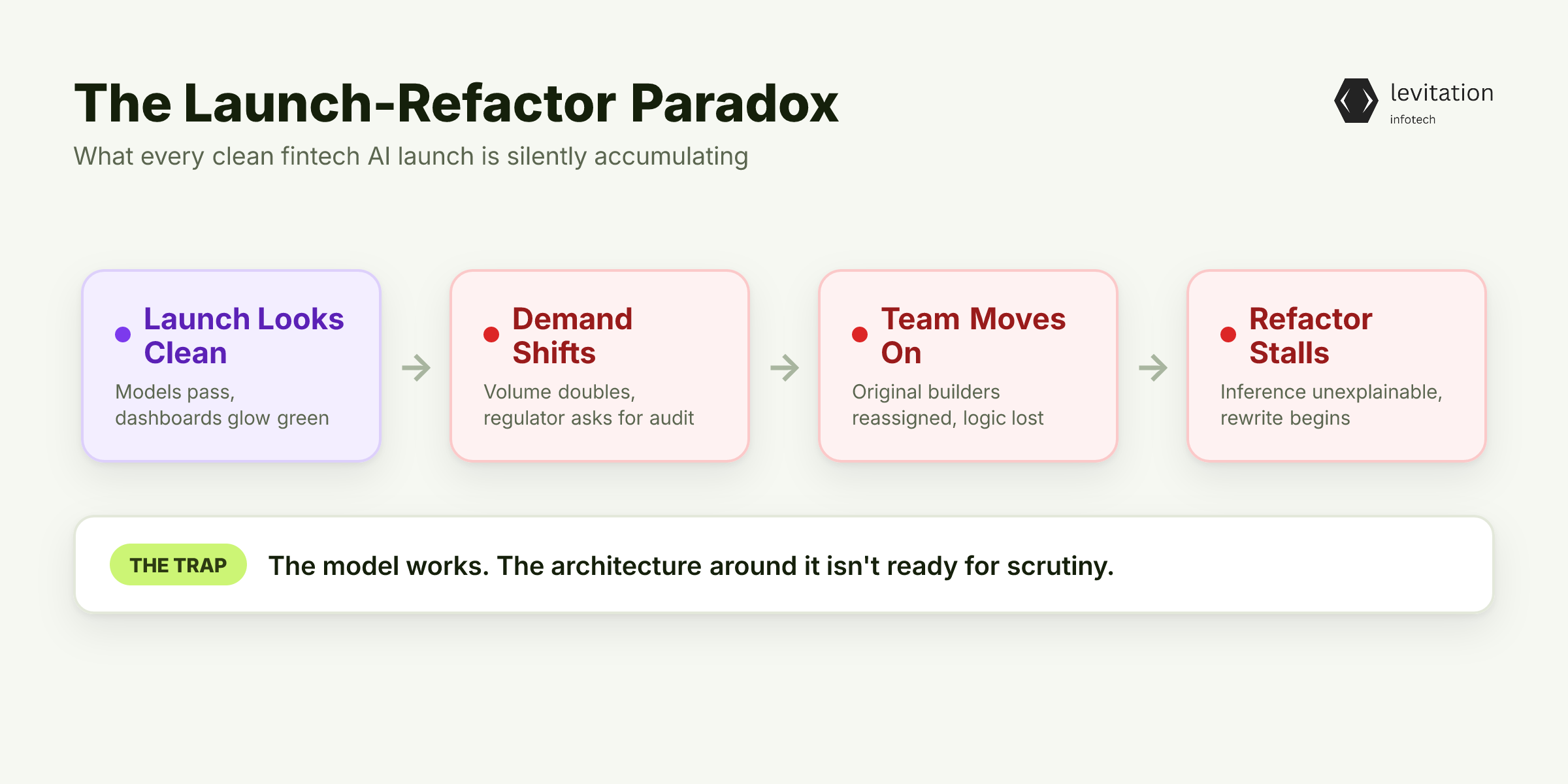 Illustration for The Launch-Refactor Paradox Most CTOs Miss