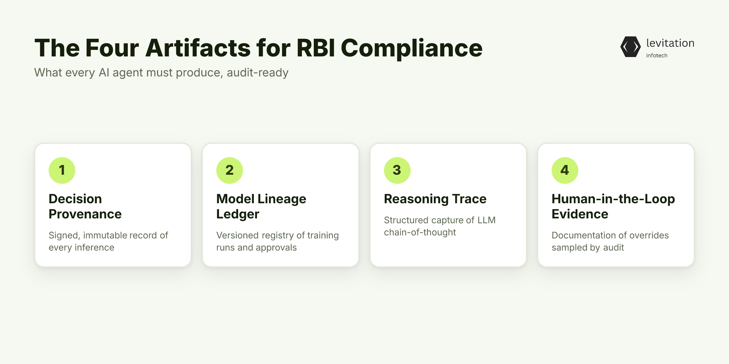 Illustration for The Four Artifacts Your AI Agent Must Produce for RBI