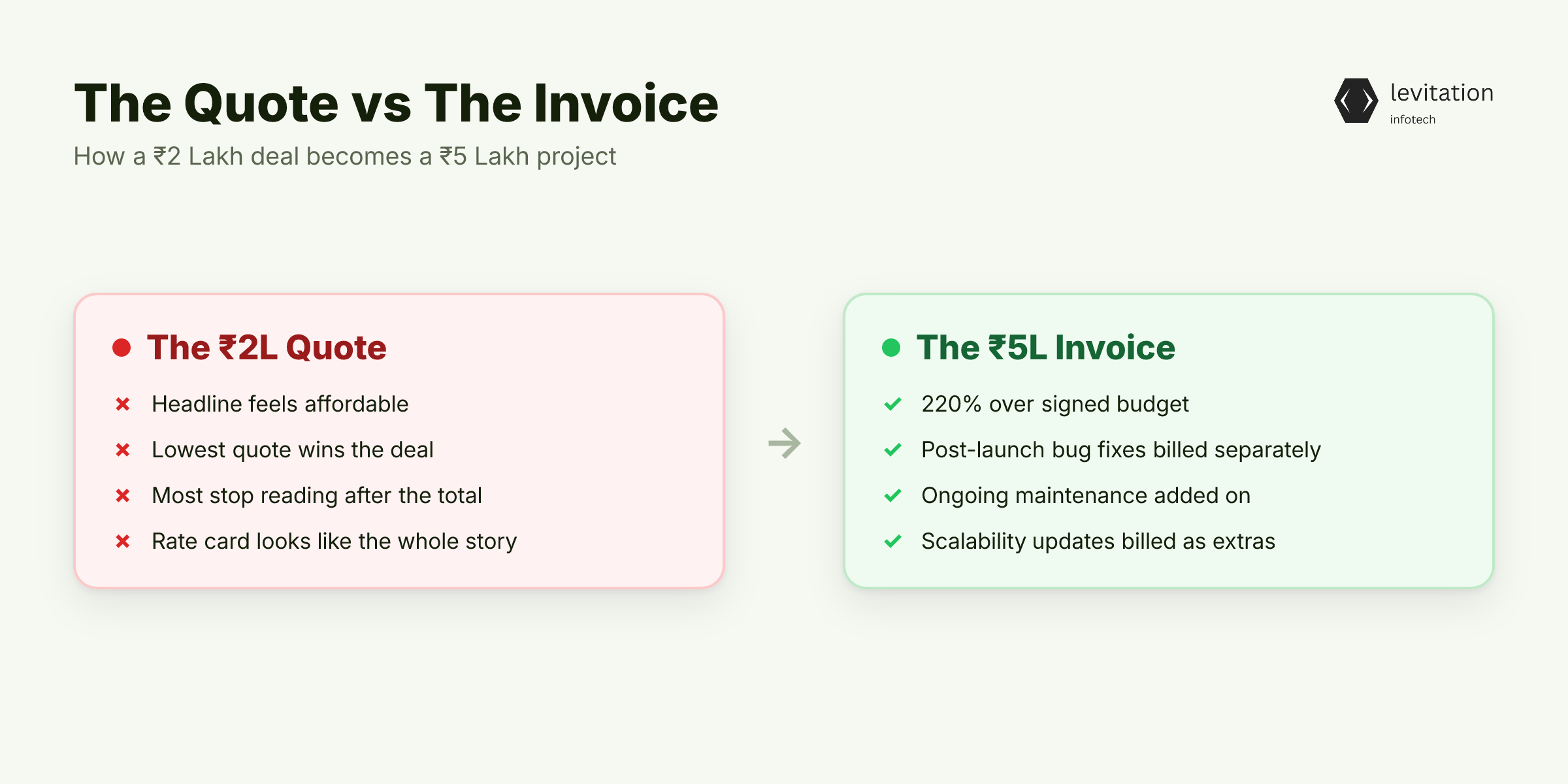 Illustration for Your ₹2 Lakh Quote Is Already a ₹5 Lakh Project