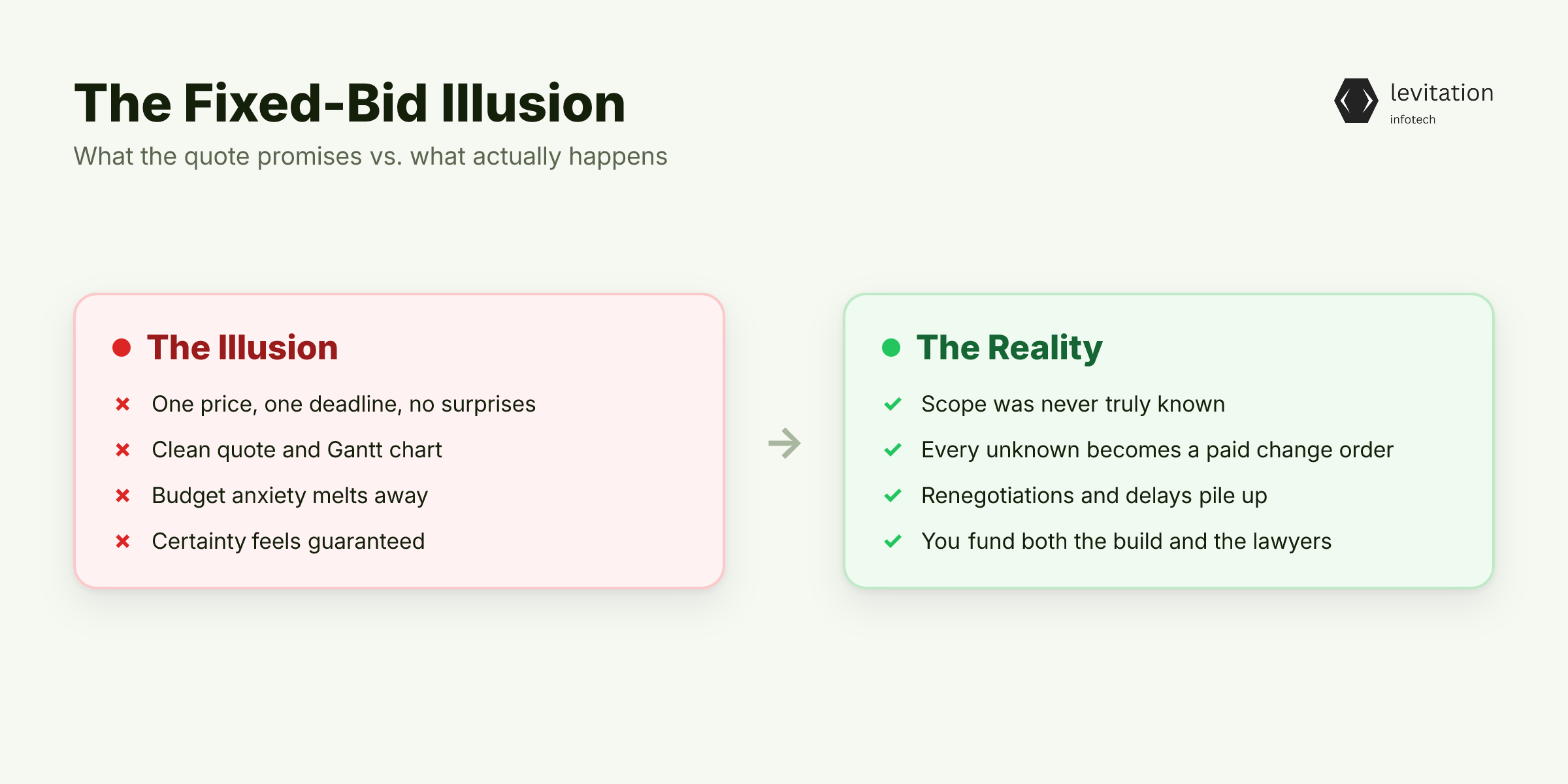 Illustration for The Fixed-Bid Illusion Founders Fall For
