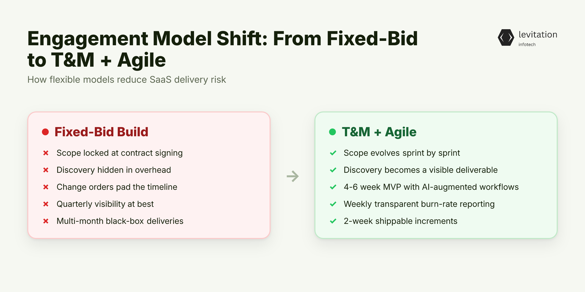 Illustration for Why T&M and Agile Engagement Models Reduce SaaS Risk