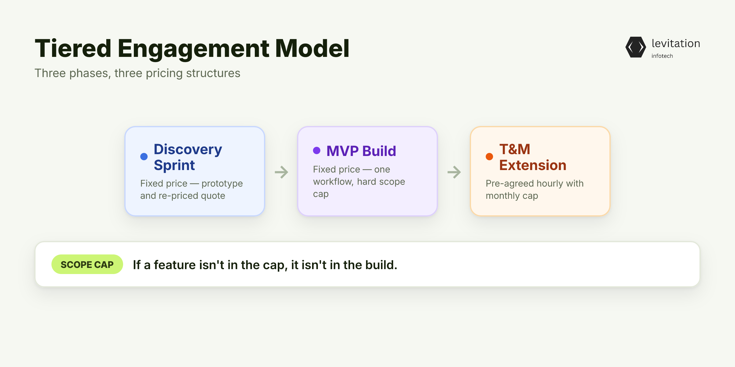 Illustration for What a Tiered Engagement Model Actually Looks Like in Practice