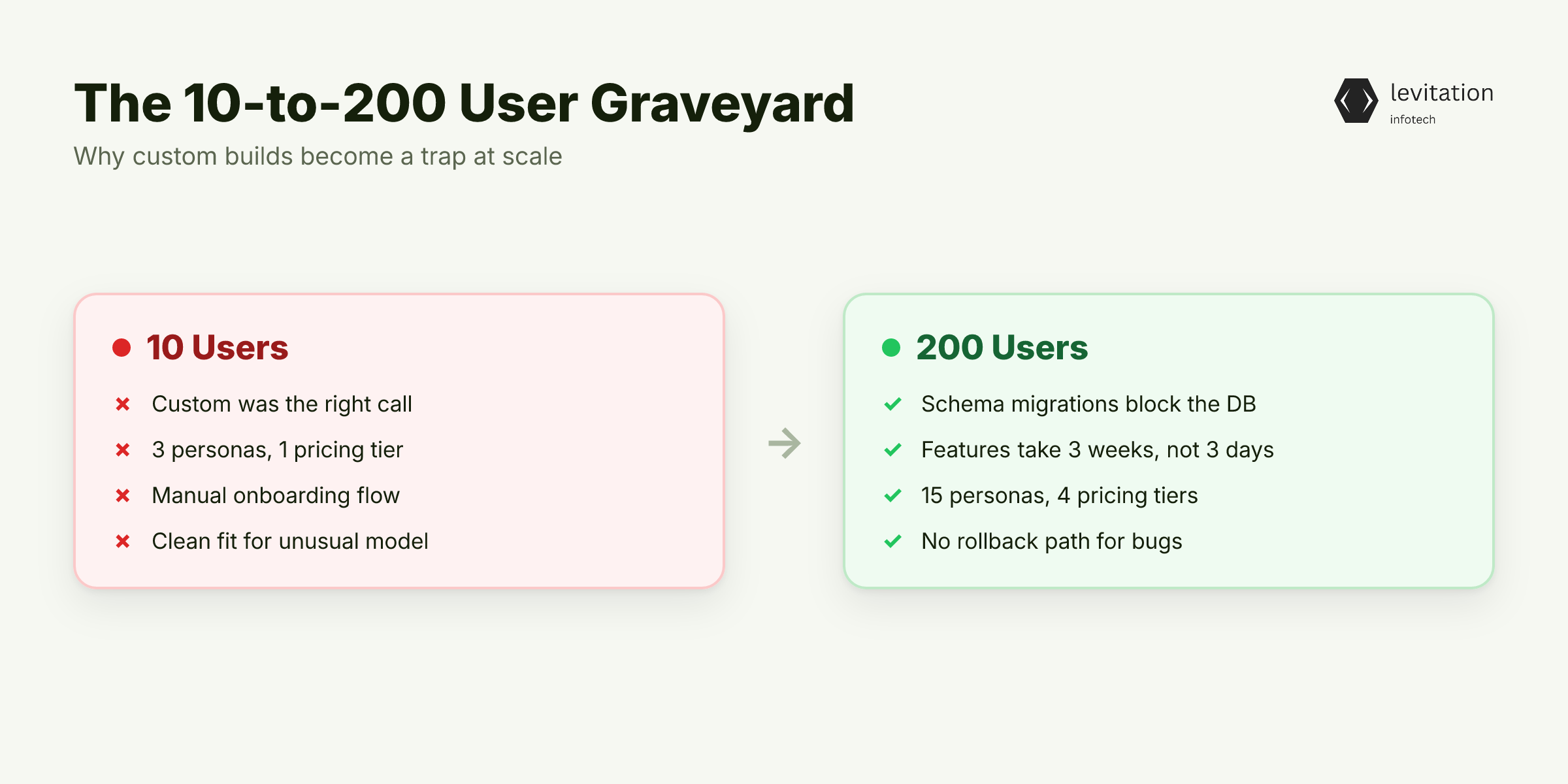 Illustration for The 10-to-200 User Graveyard: Where Custom Builds Die