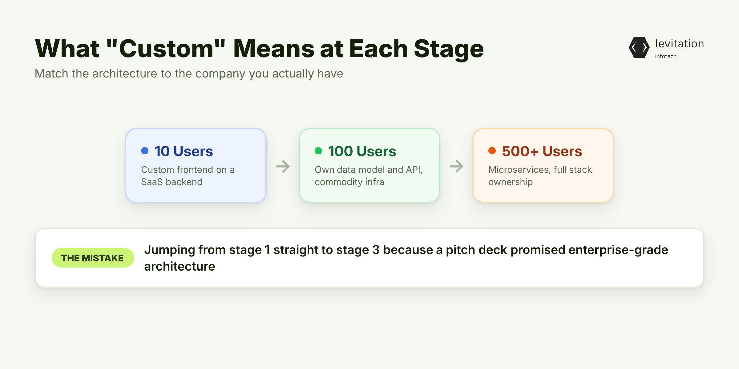 Illustration for What "Custom" Actually Means at Each Stage