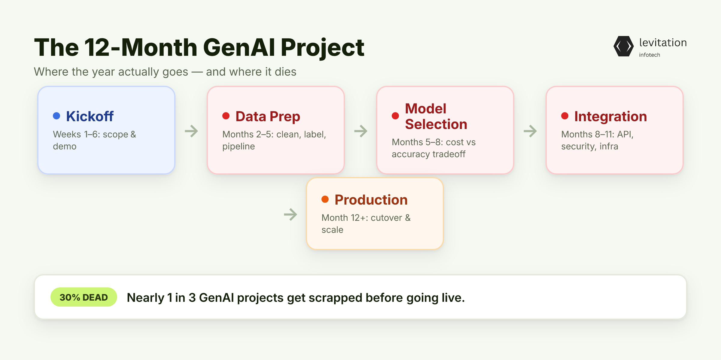 Illustration for The 12-Month GenAI Project (And Why Yours Will Too)