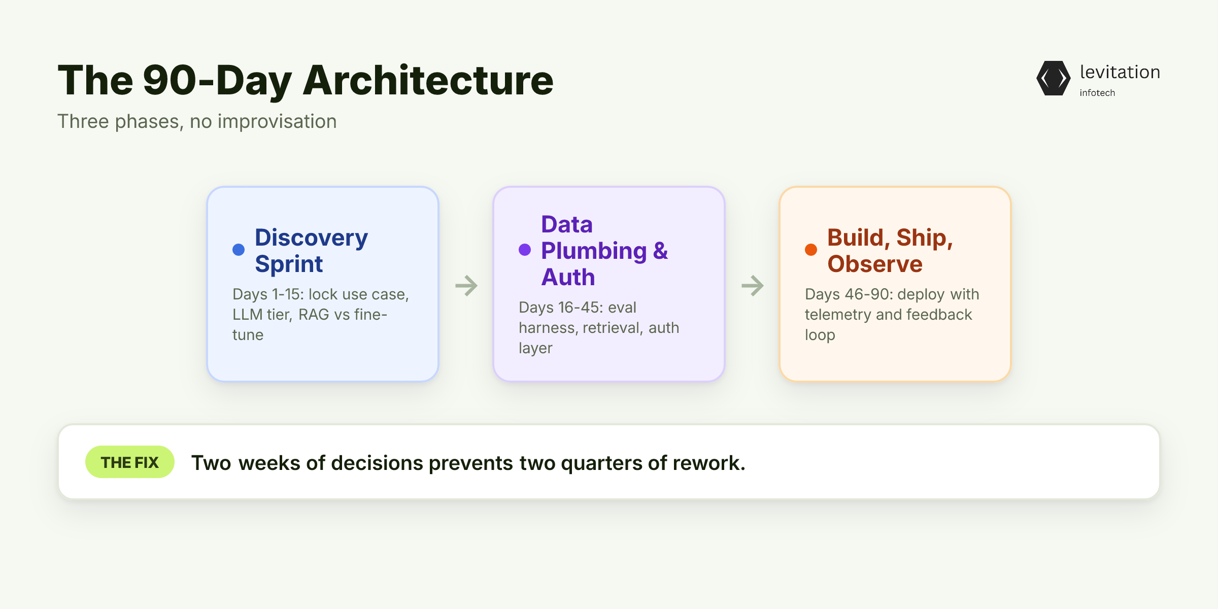 Illustration for The 90-Day Architecture That Beats the 12-Month Death March