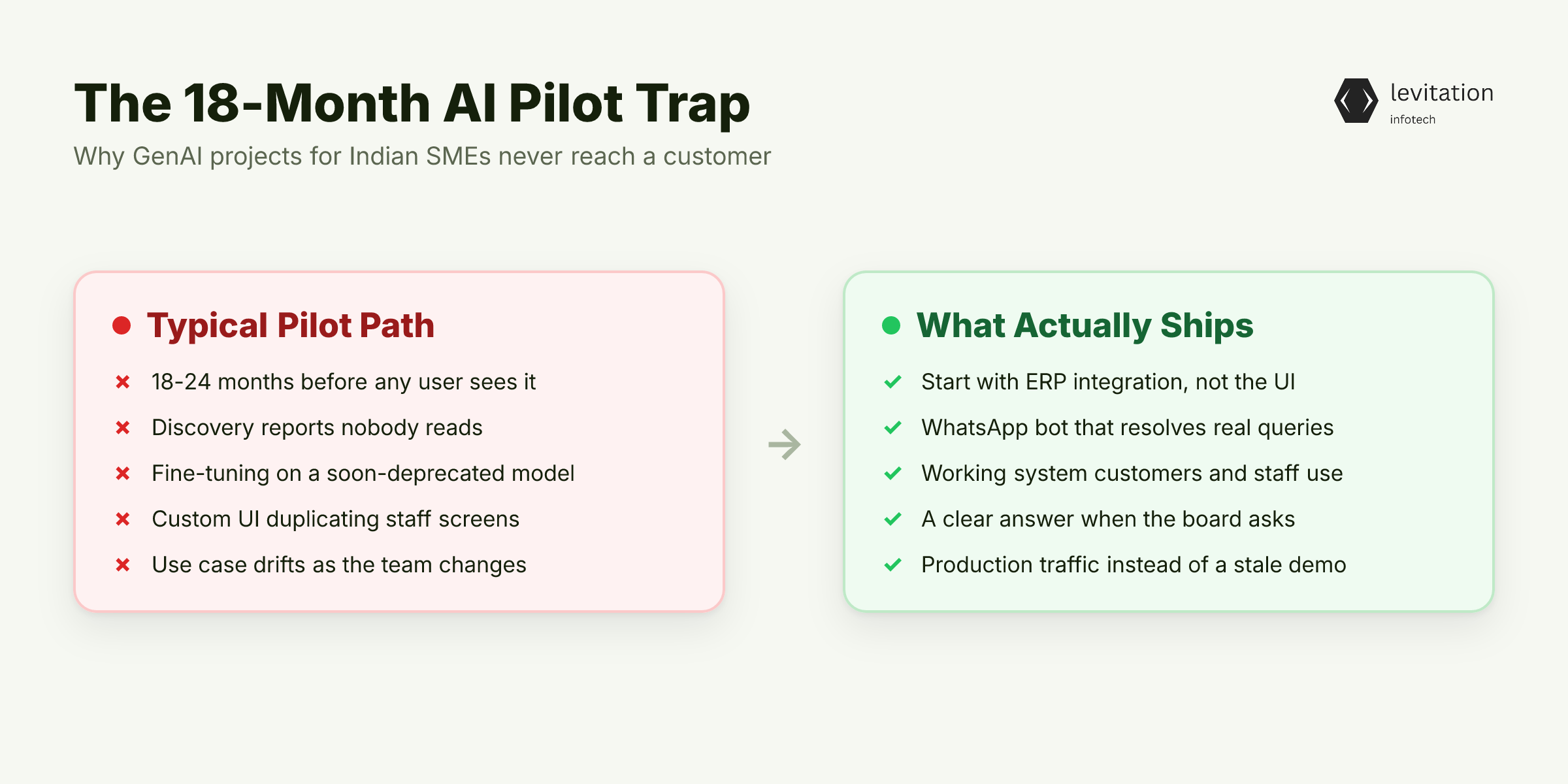 Illustration for Why Most Generative AI Projects for Indian SMEs Never Ship