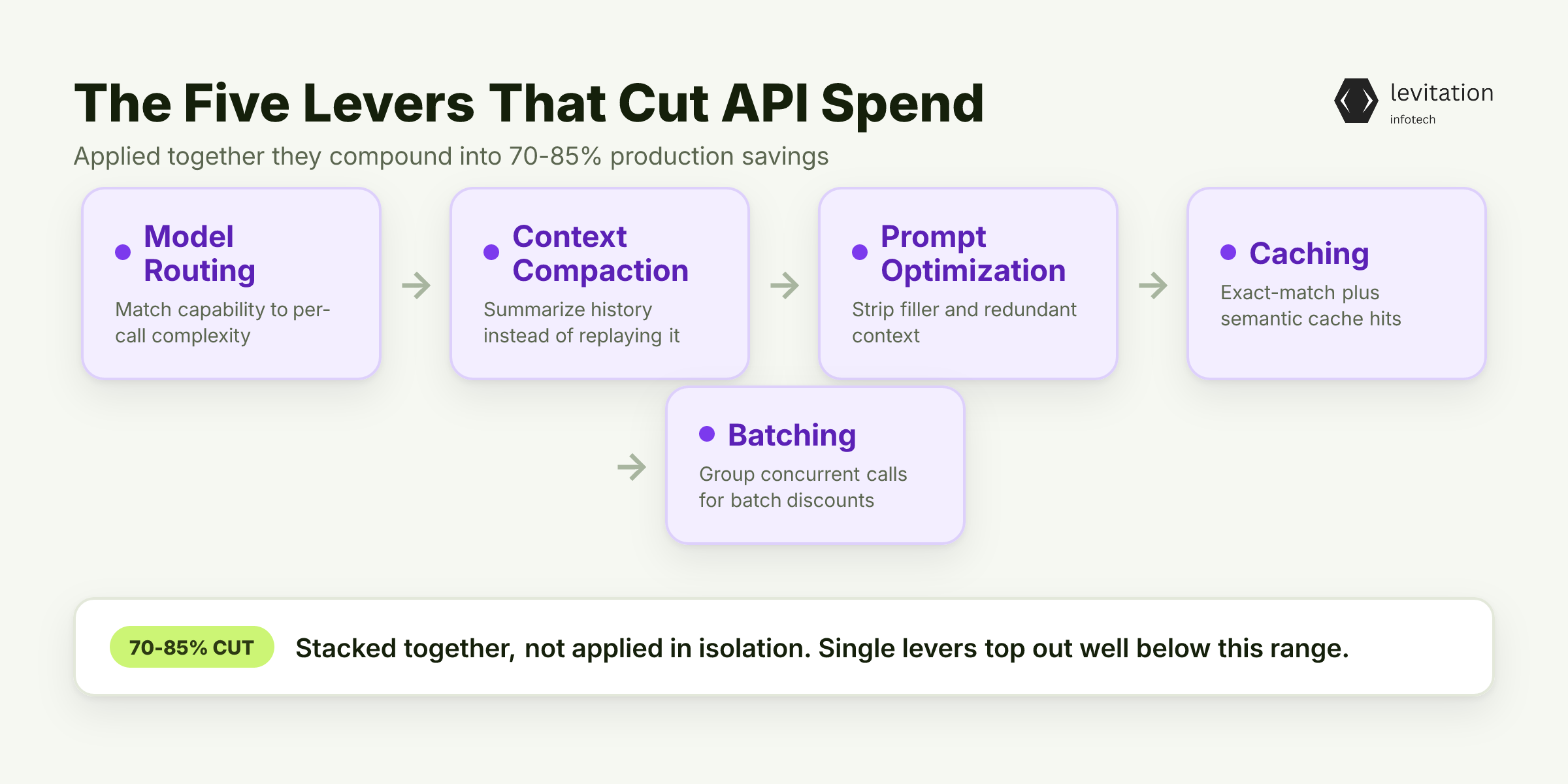 Illustration for The Five Levers That Cut API Spend 70-85% (and How to Stack Them)