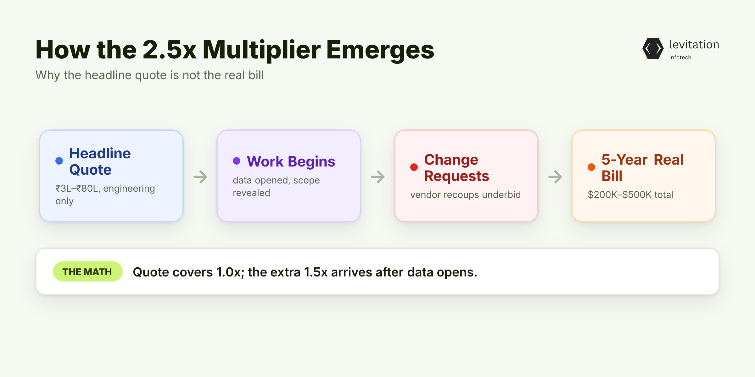 Illustration for The 2.5x Multiplier Is Not a Sales Trick
