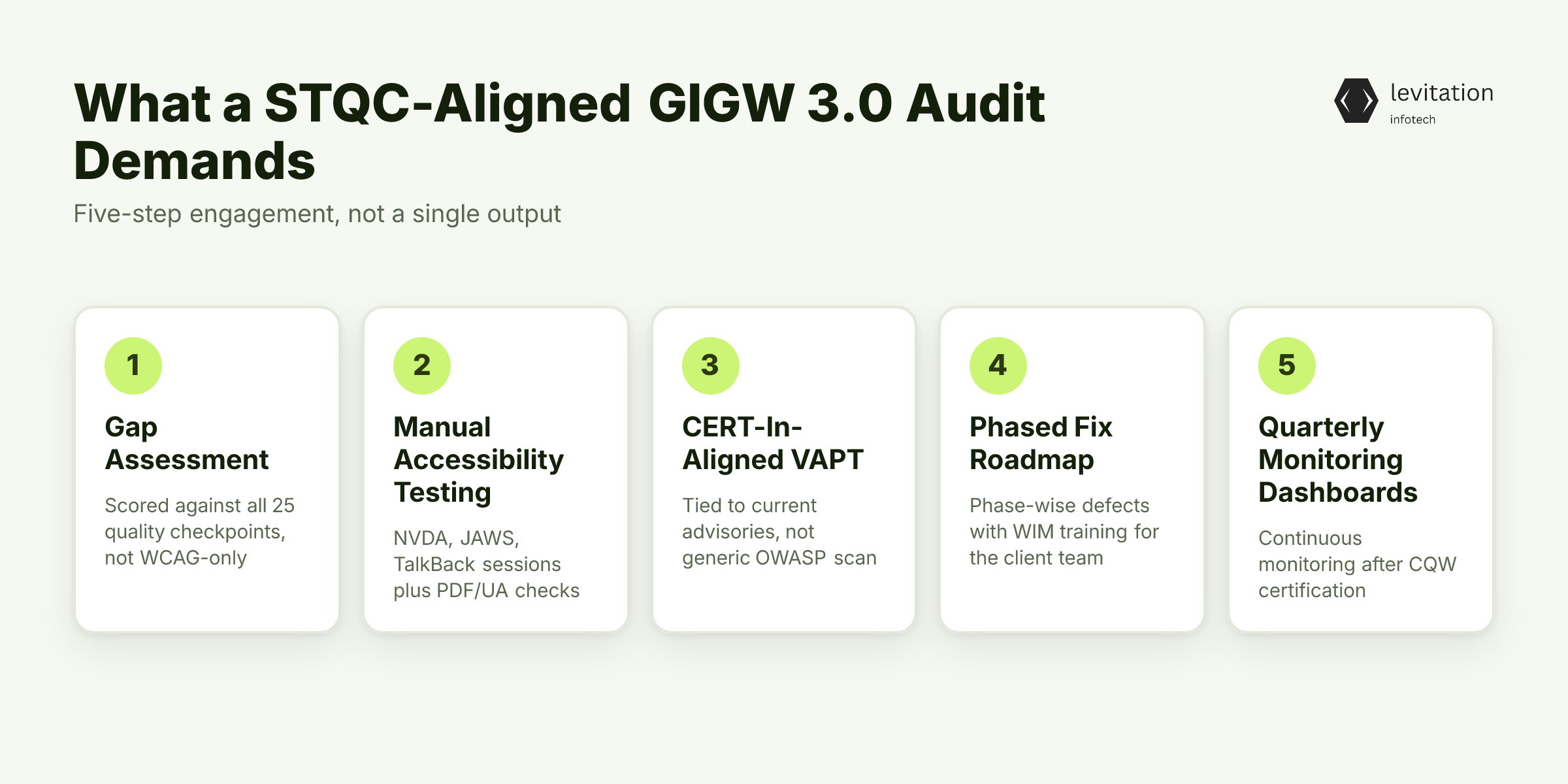 Illustration for What a STQC-Aligned GIGW 3.0 Audit Actually Demands