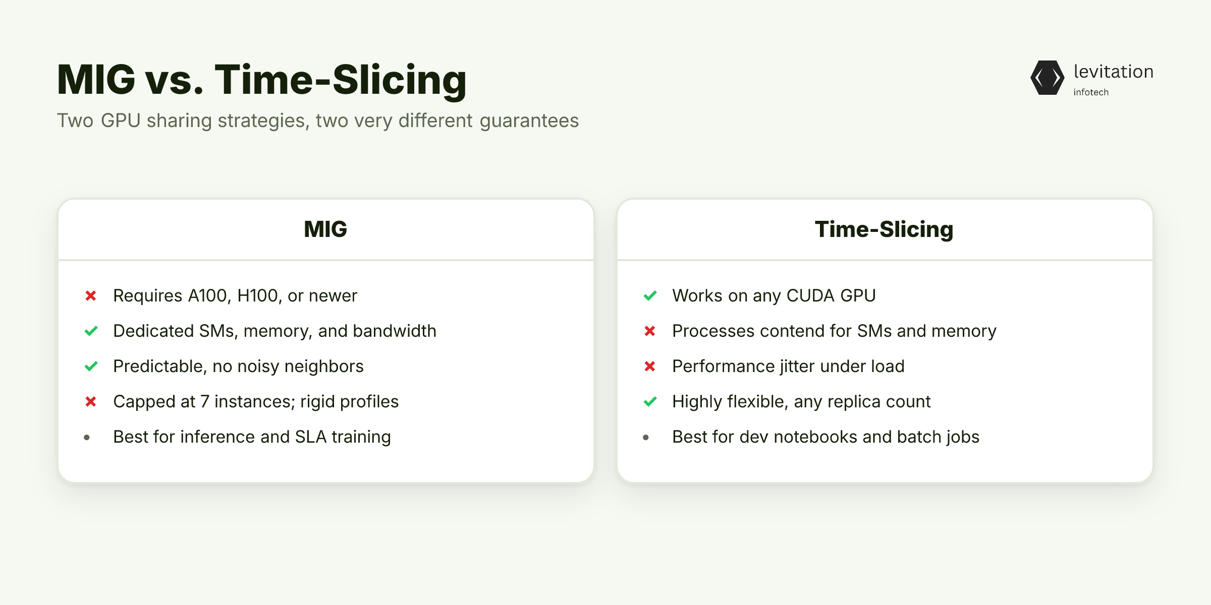 Illustration for MIG vs. Time-Slicing: The Decision Most AI Teams Get Wrong