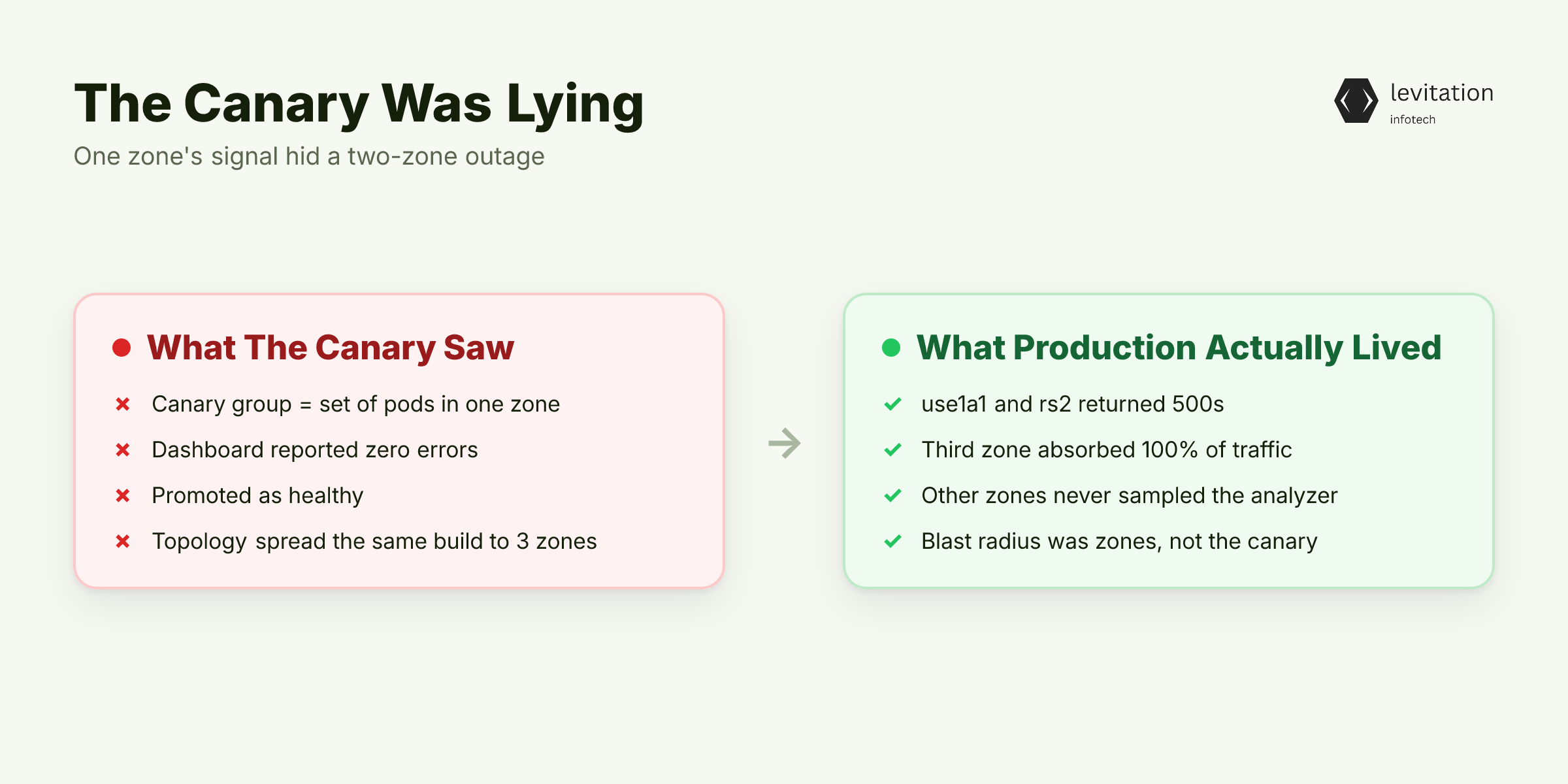Illustration for The Canary Was Green. Two Zones Burned Anyway