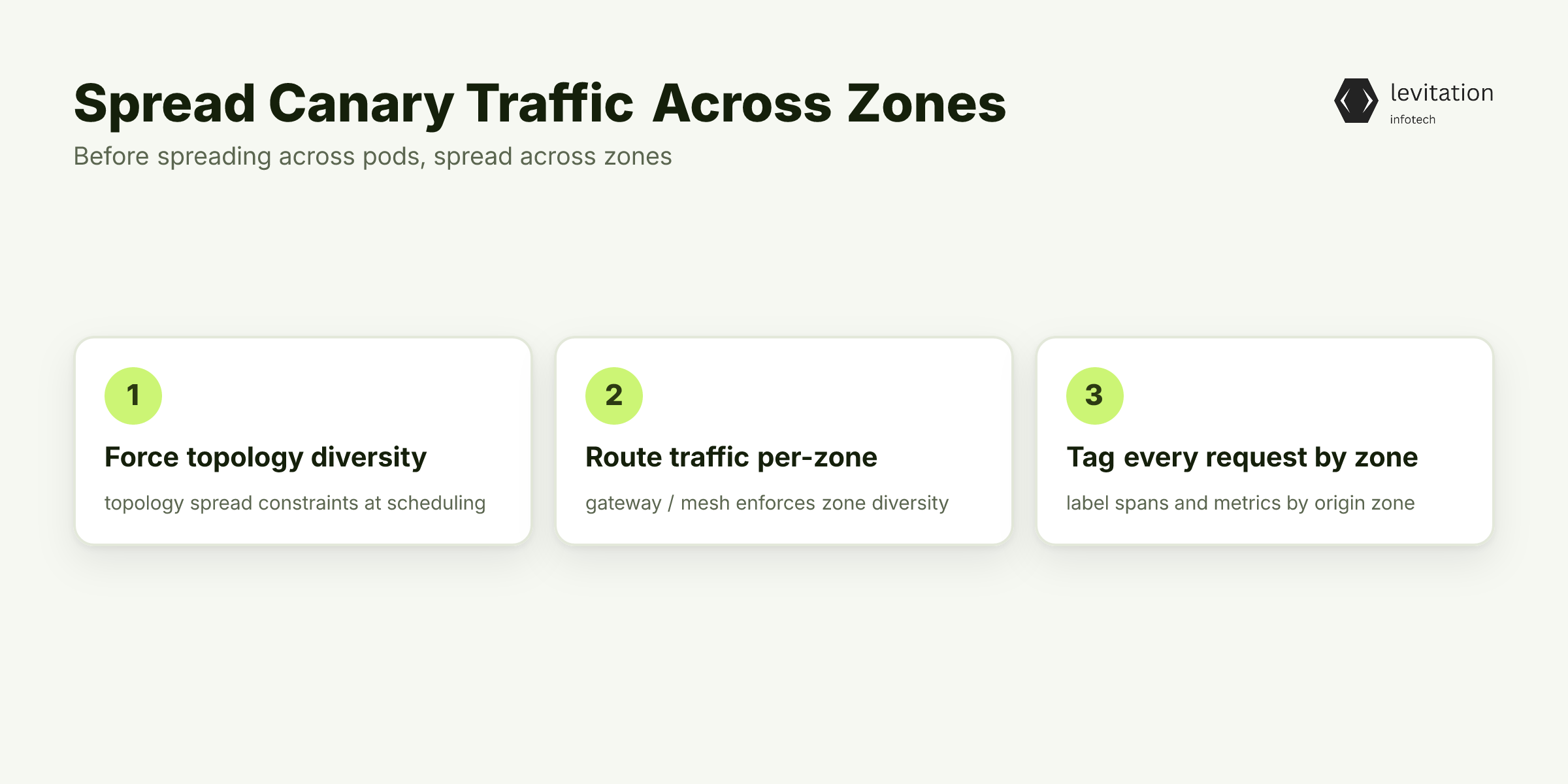 Illustration for Spread Canary Traffic Across Zones Before You Spread It Across Pods