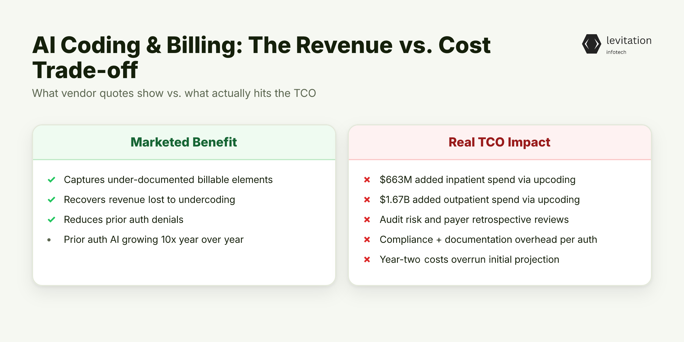 Illustration for The Upcoding Multiplier: When AI Becomes a Revenue (and Cost) Amplifier
