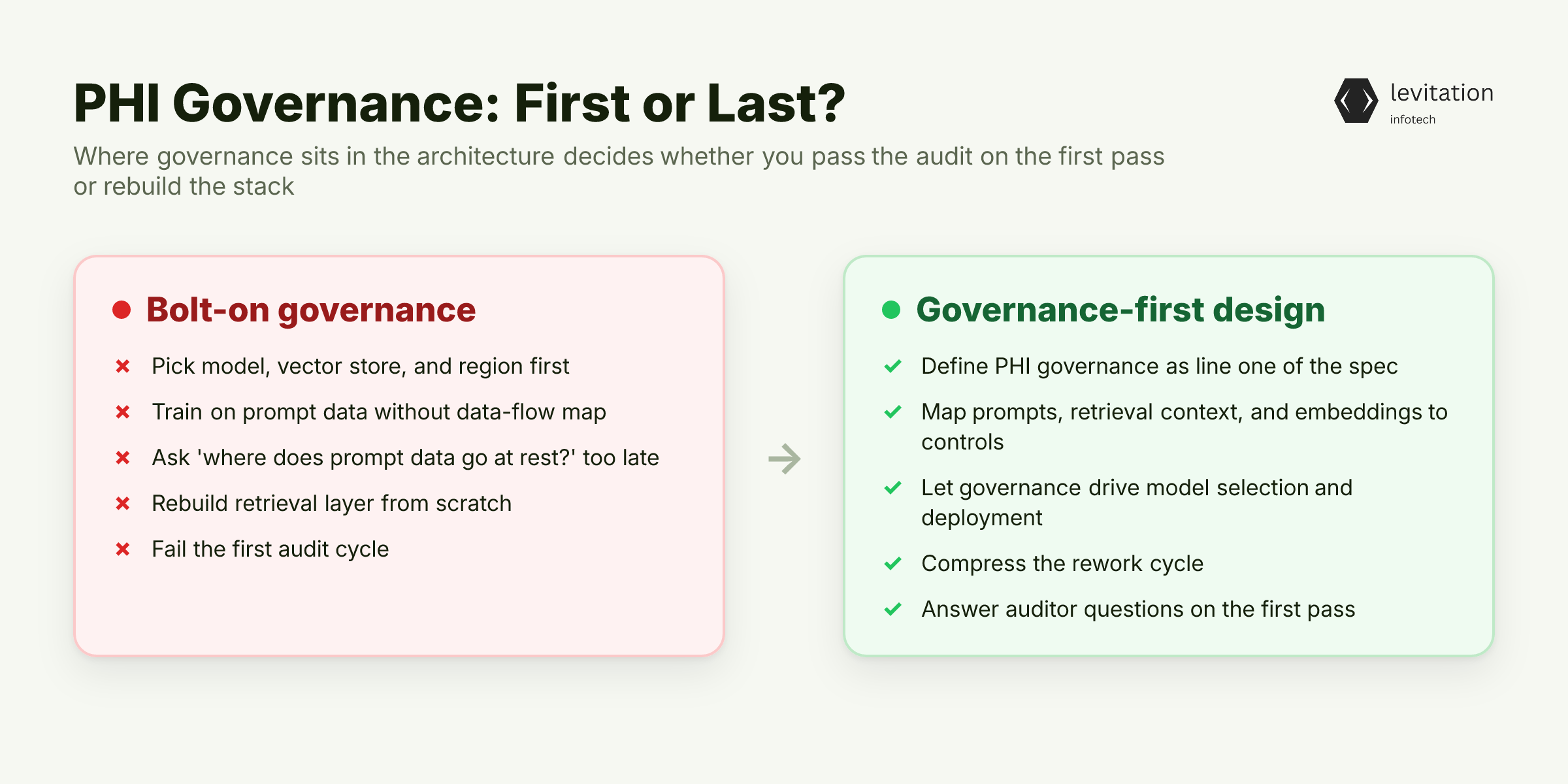 Illustration for PHI Governance Must Precede Model Selection, Not Follow It