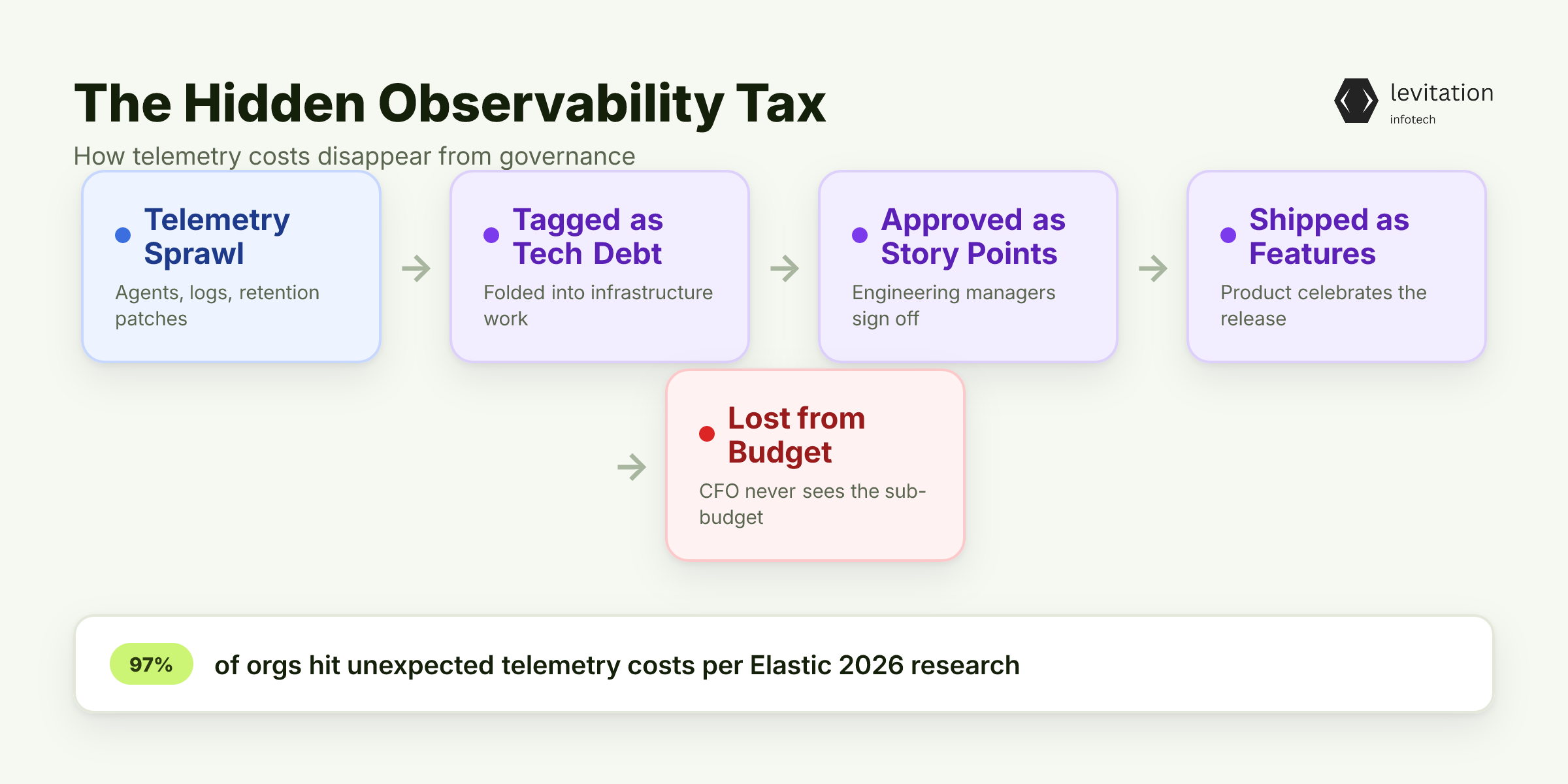 Illustration for The Hidden Observability Tax Nobody Reports Up