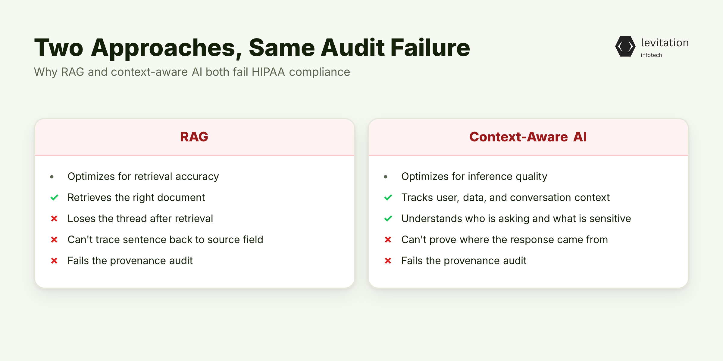 Illustration for The Safer-Than-RAG Illusion: Why 'Context-Aware' Is a Compliance Trap