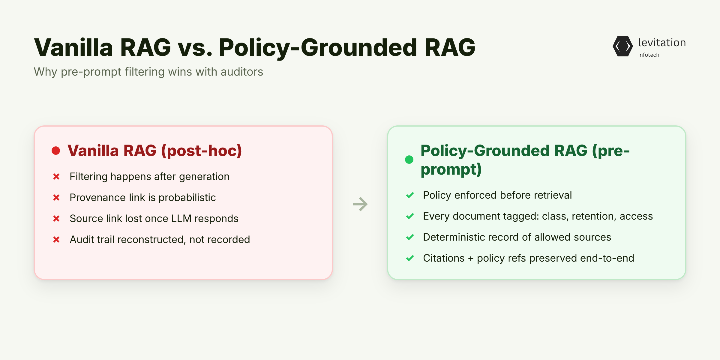Illustration for Policy-Grounded RAG: The Hybrid That Actually Satisfies Auditors