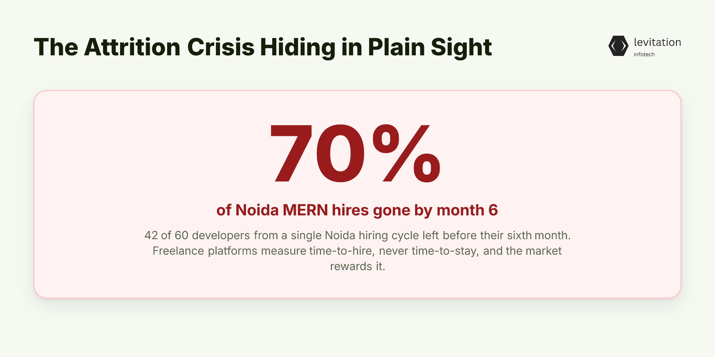 Illustration for The 70% Attrition Rate Nobody Mentions in Noida's MERN Market