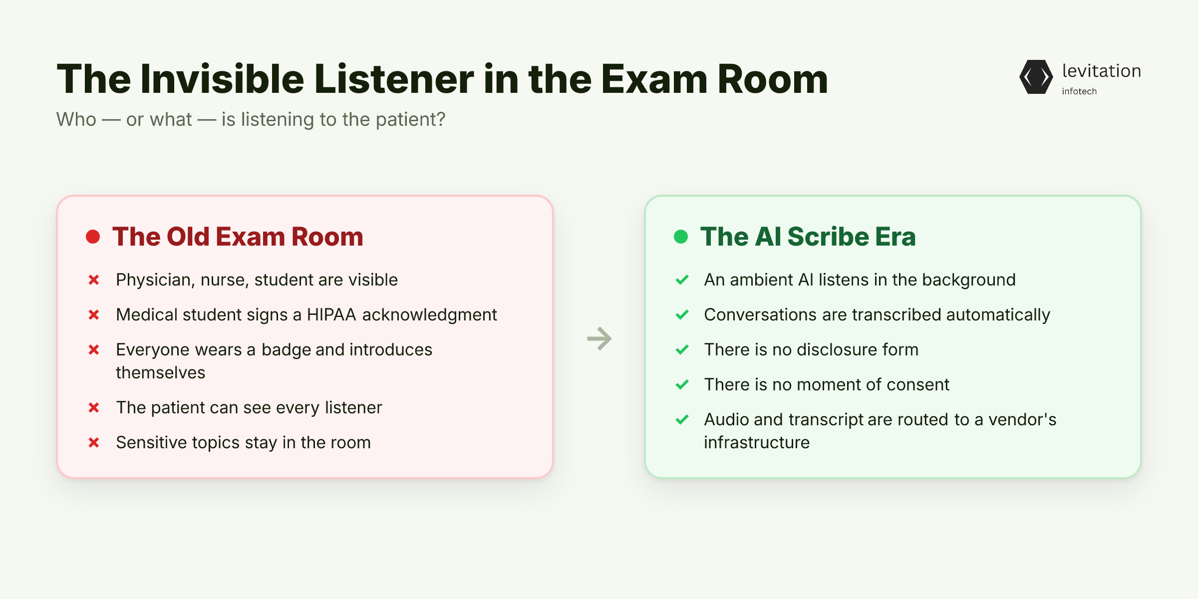 Illustration for The Invisible Listener in Every Exam Room