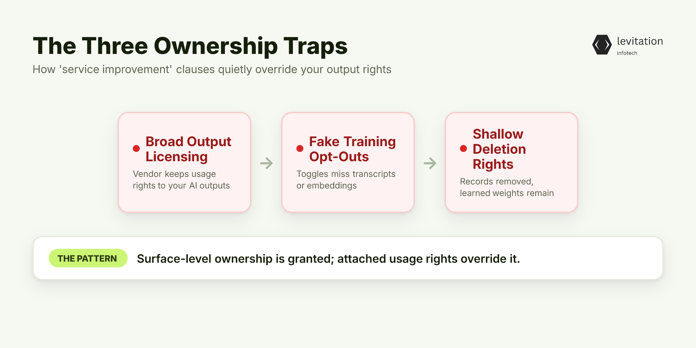 Illustration for The Three Ownership Traps Hiding in 'Service Improvement' Clauses