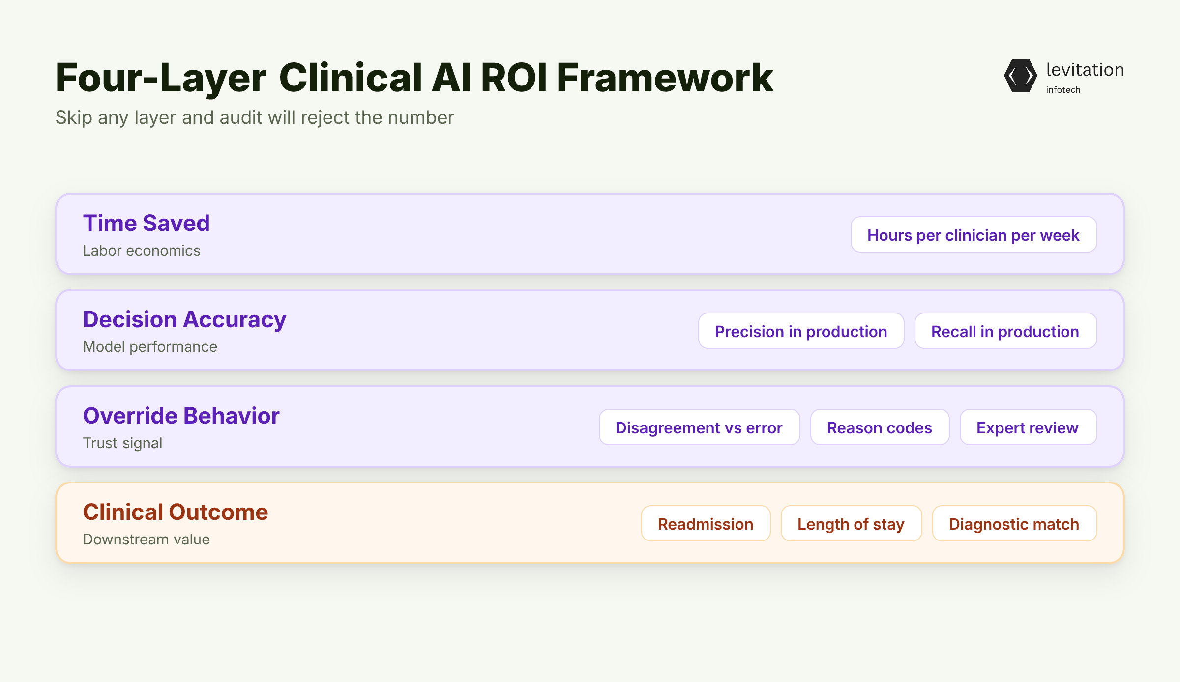Illustration for Building a Clinical AI ROI Framework That Survives Audit