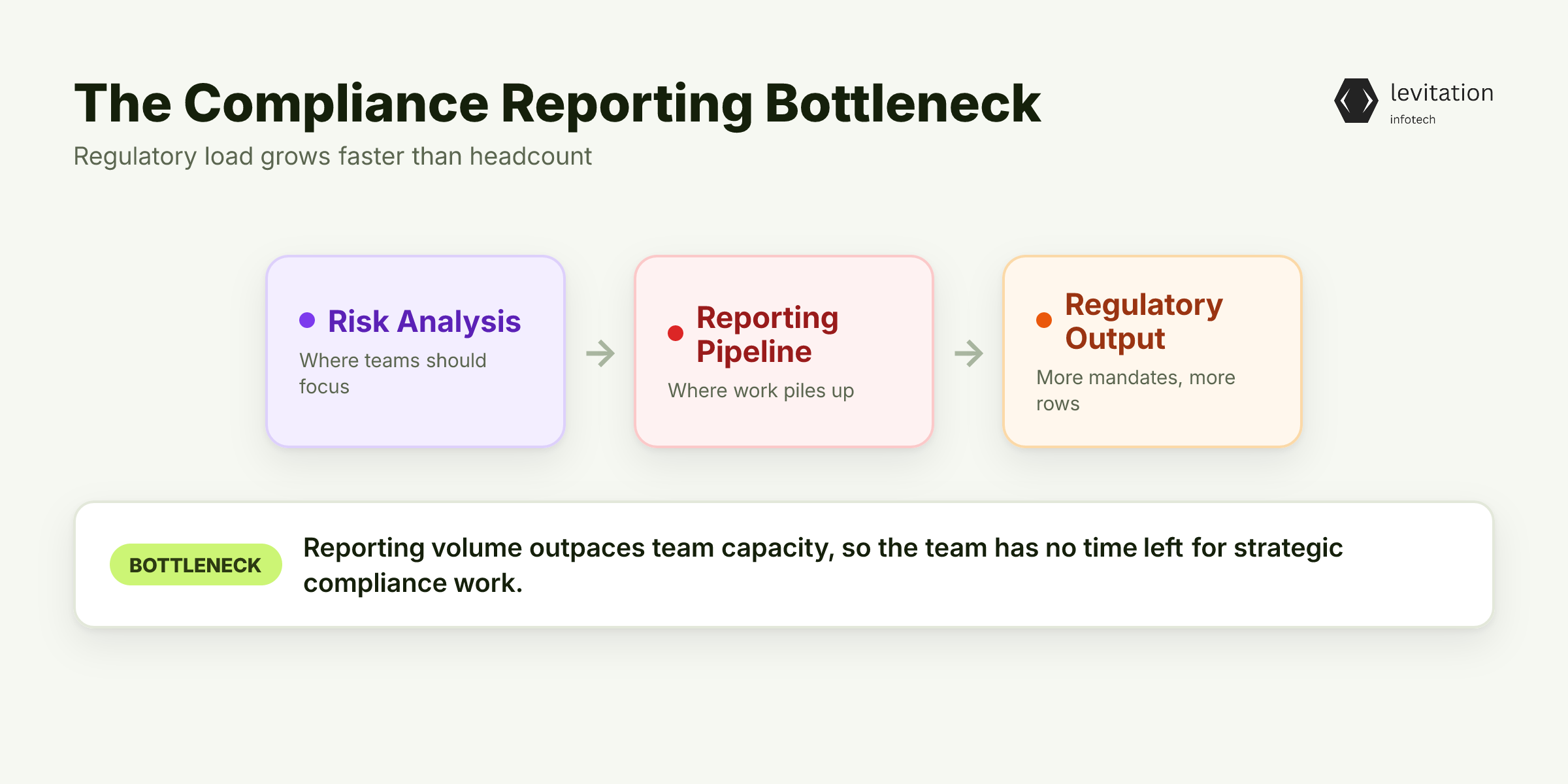 Illustration for Compliance Teams Are Drowning in Reporting, Not Risk