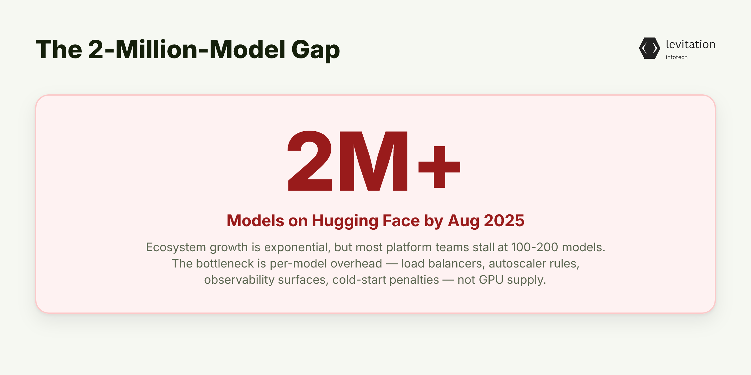 Illustration for The 2-Million-Model Gap (and Why Most Teams Stall at 200)