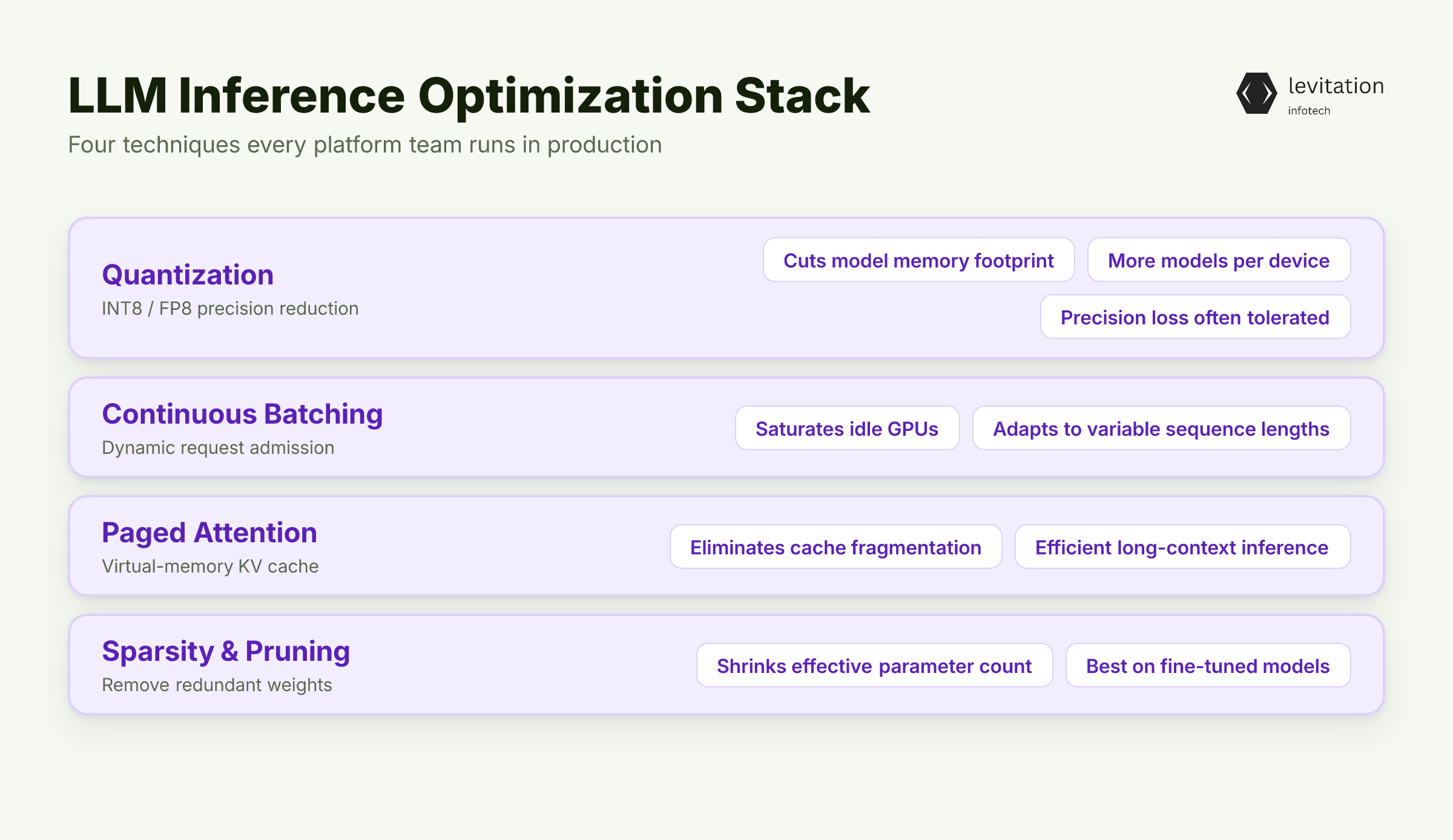 Illustration for Quantization, Batching, and KV-Cache: The Optimization Stack