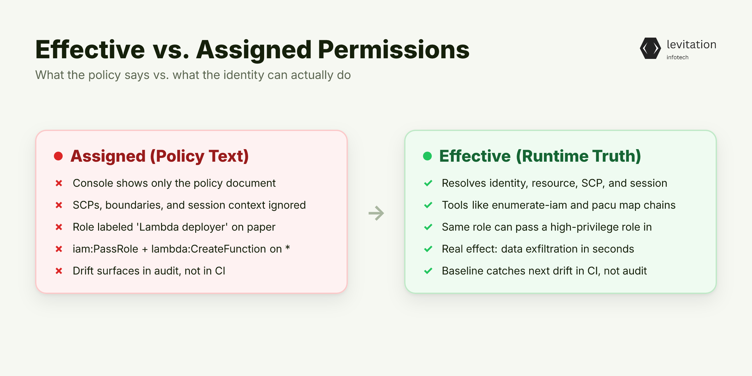 Illustration for Effective Permissions vs. Assigned Permissions