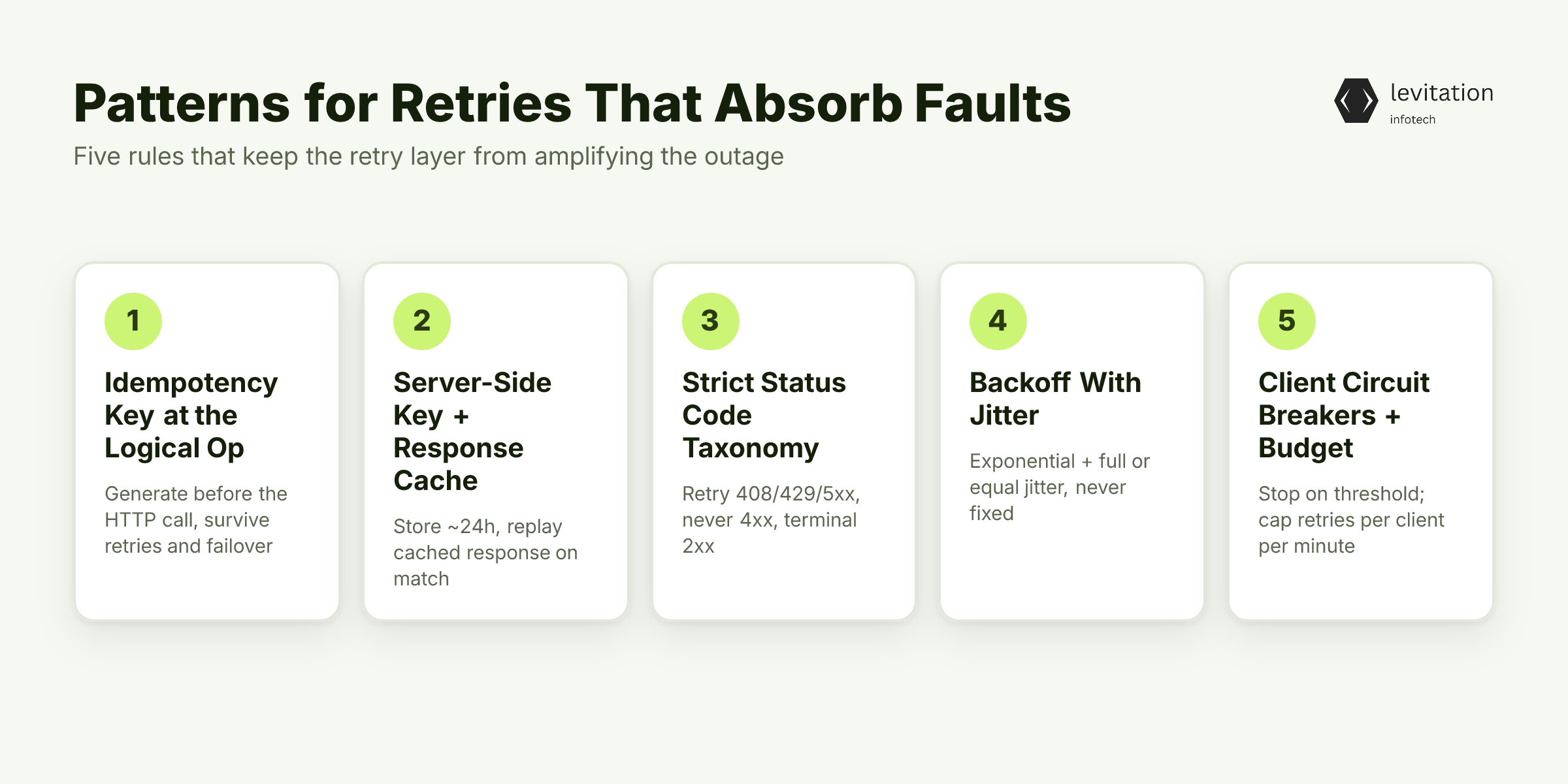 Illustration for Building Retries That Don't Make the Next Outage Worse