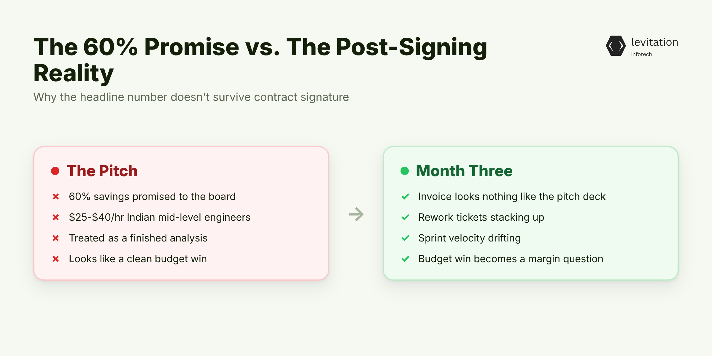 Illustration for The 60% Number Is Real. Your Contract Probably Isn't Built to Capture It.
