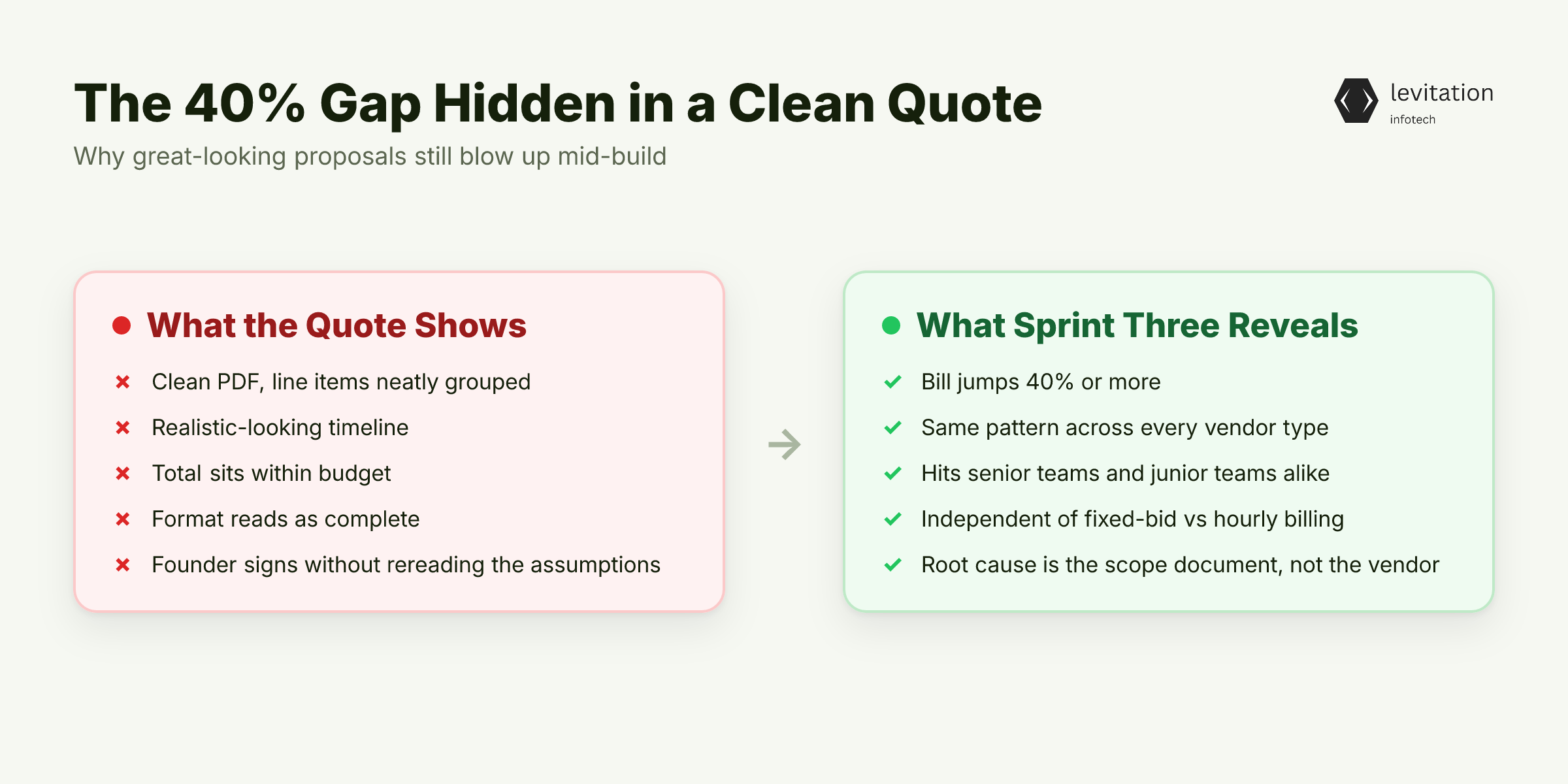 Illustration for The 40% Gap That Hides in a Great-Looking Quote